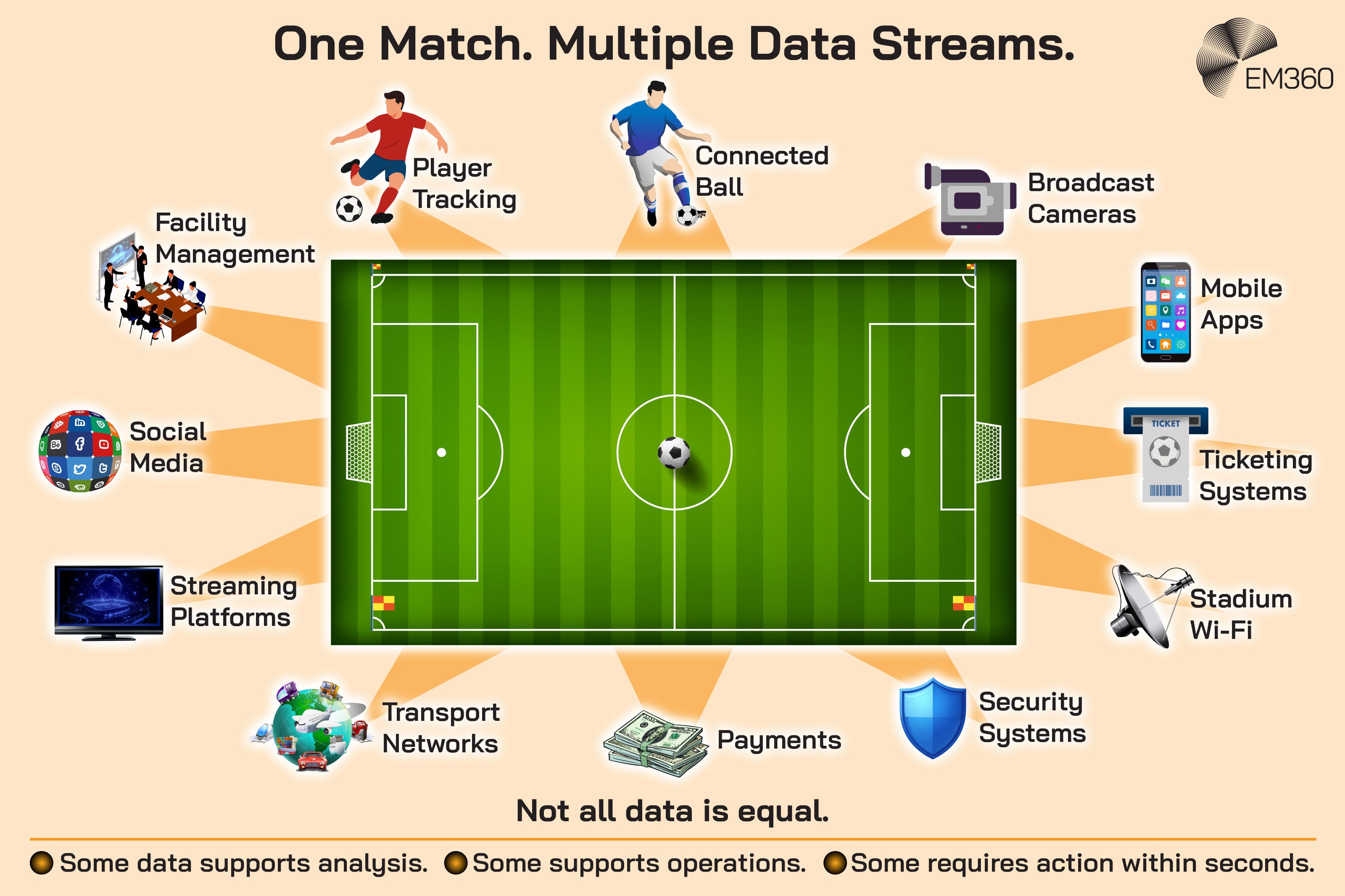Infographic titled “One Match. Multiple Data Streams.” showing a football pitch at the centre of a network of operational and digital data sources. These include player tracking, a connected ball, broadcast cameras, mobile apps, ticketing systems, stadium Wi-Fi, security systems, payments, transport networks, streaming platforms, social media and facility management. The graphic emphasises that not all data is equal, with some supporting analysis, some supporting operations and some requiring action within seconds.