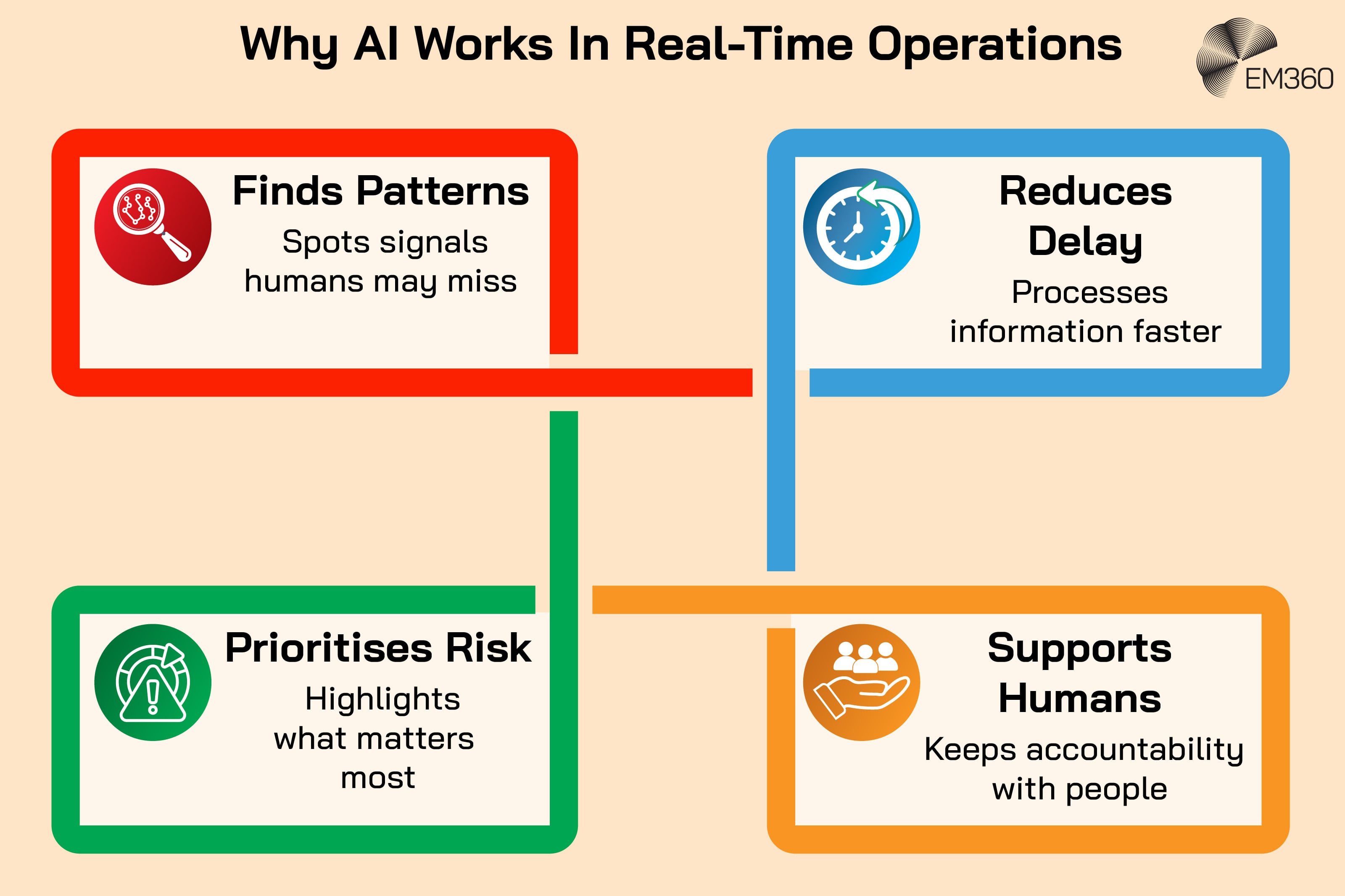 Infographic titled “Why AI Works In Real-Time Operations” showing four ways AI can support fast-moving operational environments. “Finds Patterns” explains that AI can spot signals humans may miss. “Reduces Delay” highlights faster information processing. “Prioritises Risk” shows how AI can highlight the most important issues, while “Supports Humans” emphasises that accountability remains with people. Each capability is presented in a separate coloured panel with a corresponding icon.