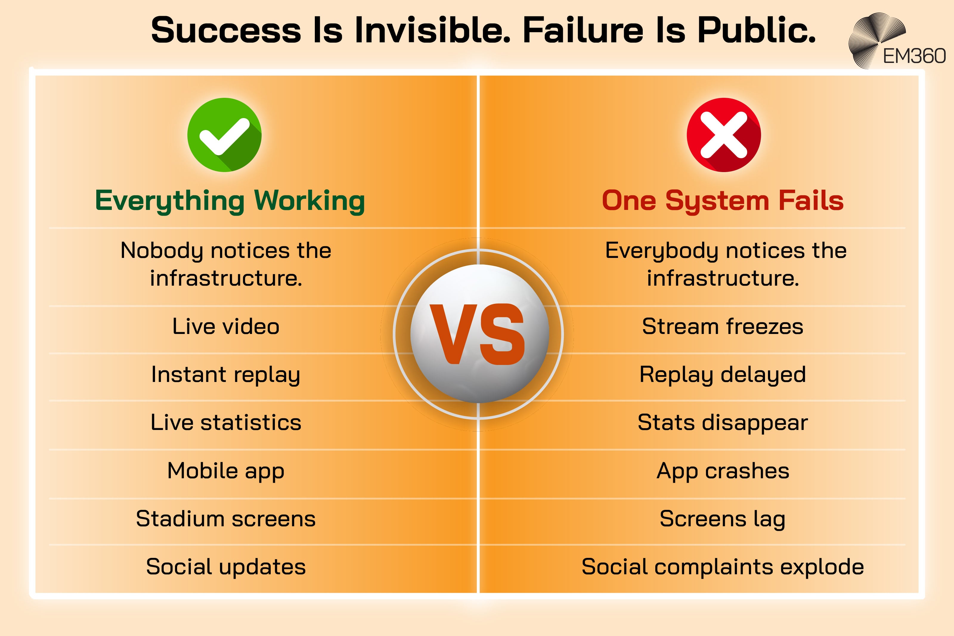 Infographic titled “Success Is Invisible. Failure Is Public.” comparing two sides of World Cup infrastructure performance. The “Everything Working” side shows a green tick and lists live video, instant replay, live statistics, mobile apps, stadium screens and social updates, noting that nobody notices the infrastructure when everything works. The “One System Fails” side shows a red cross and lists frozen streams, delayed replays, disappearing statistics, app crashes, lagging screens and exploding social complaints, showing how infrastructure becomes highly visible when something goes wrong.