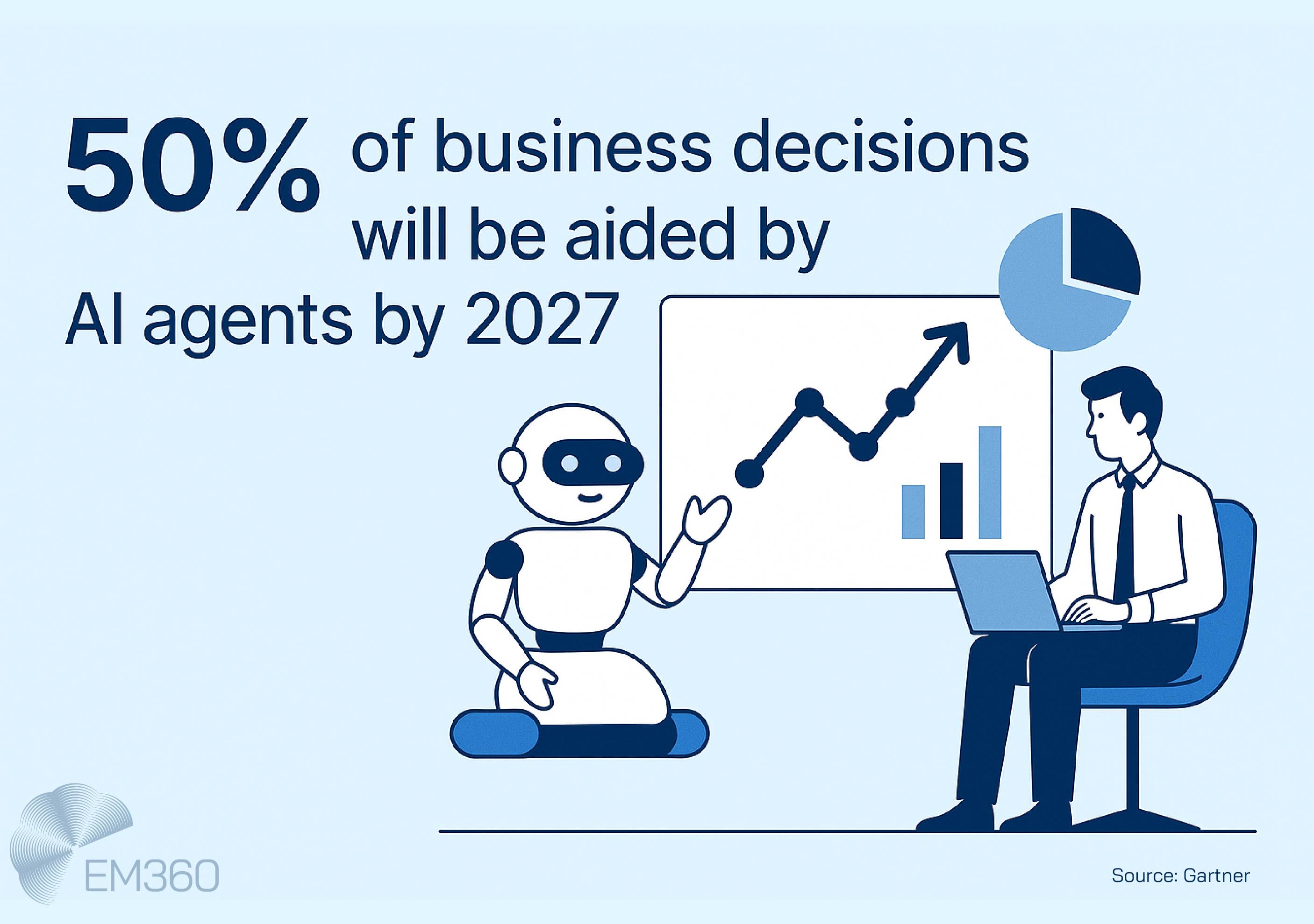 Digital infographic on a pale blue background featuring a humanoid robot and a business professional seated with a laptop. Between them is a presentation screen showing a rising line graph and bar chart. Large text reads: "50% of business decisions will be aided by AI agents by 2027." A pie chart icon reinforces the stat. EM360 logo is at the bottom left, and the source (Gartner) is cited in the bottom right.