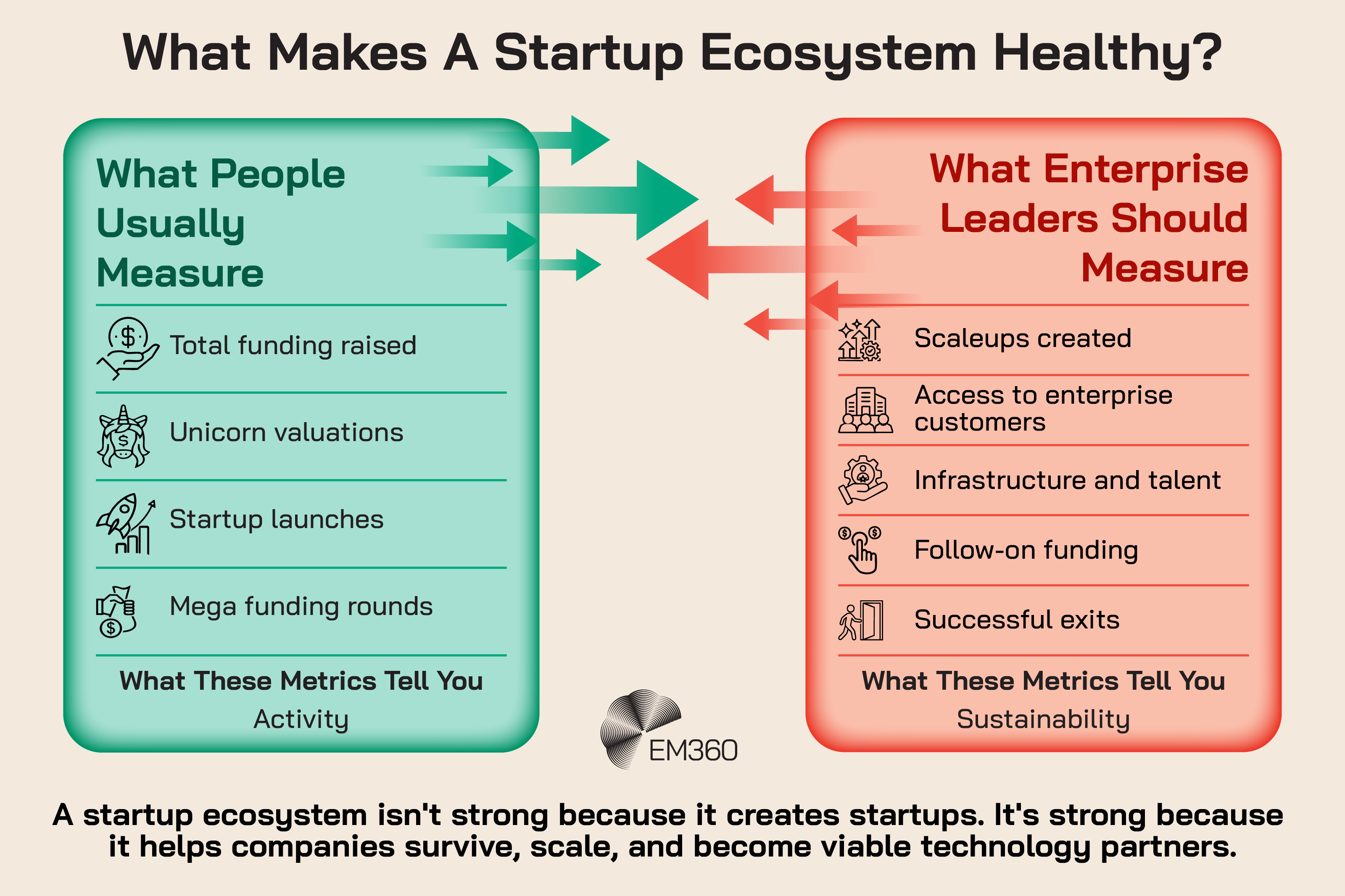 Infographic presenting five questions for evaluating the health of a startup ecosystem. It asks whether companies can scale beyond seed funding and reach international markets, whether suitable infrastructure and regulatory support are available, whether startups can reach enterprise customers and commercial partners, whether long-term funding, talent and expertise exist, and whether the ecosystem is resilient through diverse funding, industries and customers. The EM360 logo appears at the top right.
