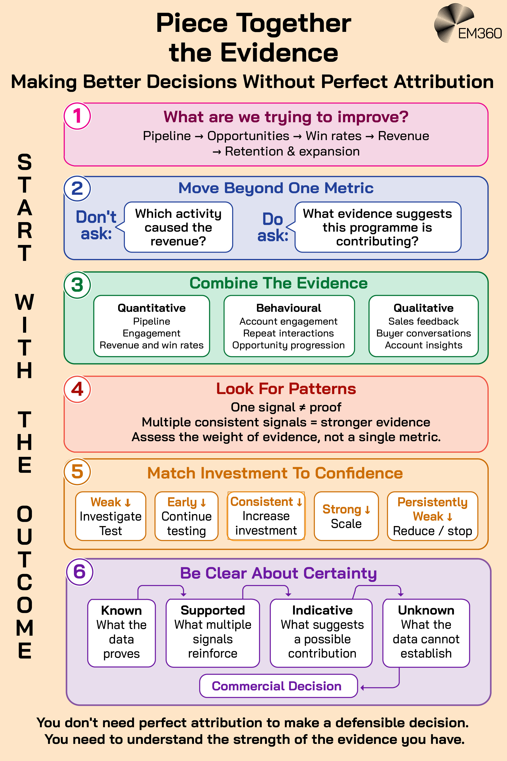 An infographic summarising what enterprises should do to make decisions when they don't have full attribution.