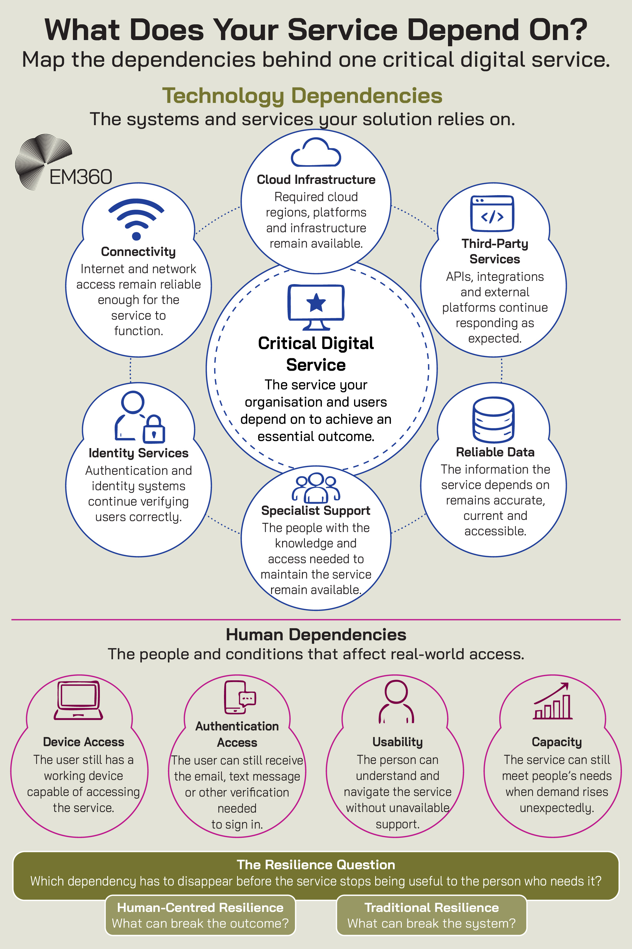 An EM360 infographic mapping the technology and human dependencies behind a critical digital service. At the centre is the critical digital service an organisation and its users depend on for an essential outcome. Its technology dependencies include reliable connectivity, cloud infrastructure, responsive third-party services and APIs, accurate and accessible data, specialist support, and functioning identity services. Below, human dependencies include a working device capable of accessing the service, continued access to authentication methods, sufficient usability for people to navigate the service without unavailable support, and enough capacity to meet demand. The graphic reframes resilience around a practical question: which dependency has to disappear before the service stops being useful to the person who needs it? It contrasts traditional resilience, which asks what can break the system, with human-centred resilience, which asks what can break the outcome.