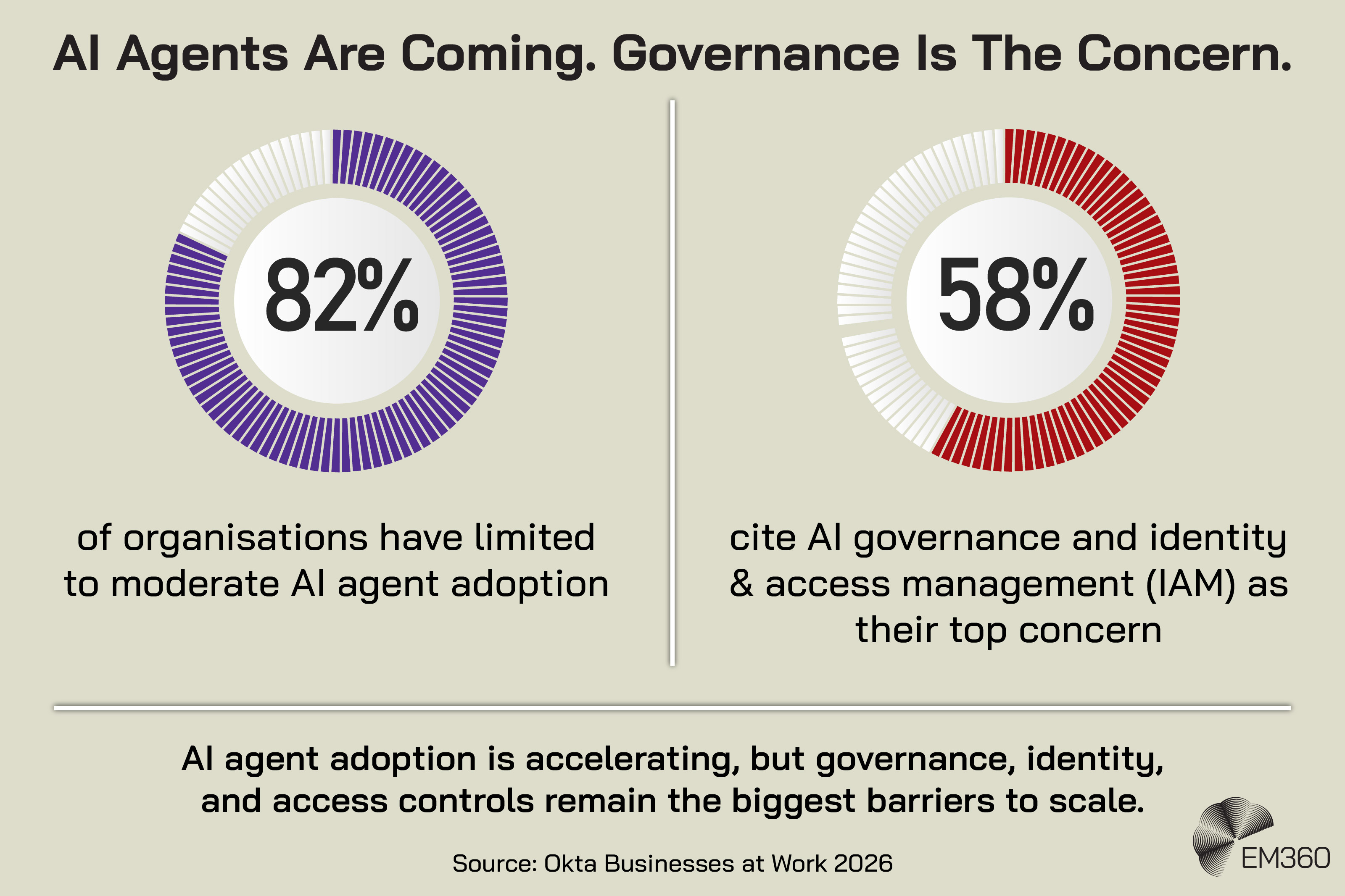 Alt text: EM360 infographic titled &ldquo;AI Agents Are Coming. Governance Is The Concern.&rdquo; Two circular charts show that 82% of organisations have limited to moderate AI agent adoption, while 58% cite AI governance and identity and access management (IAM) as their top concern. The graphic states that AI agent adoption is accelerating, but governance, identity, and access controls remain the biggest barriers to scale. Source: Okta Businesses at Work 2026.