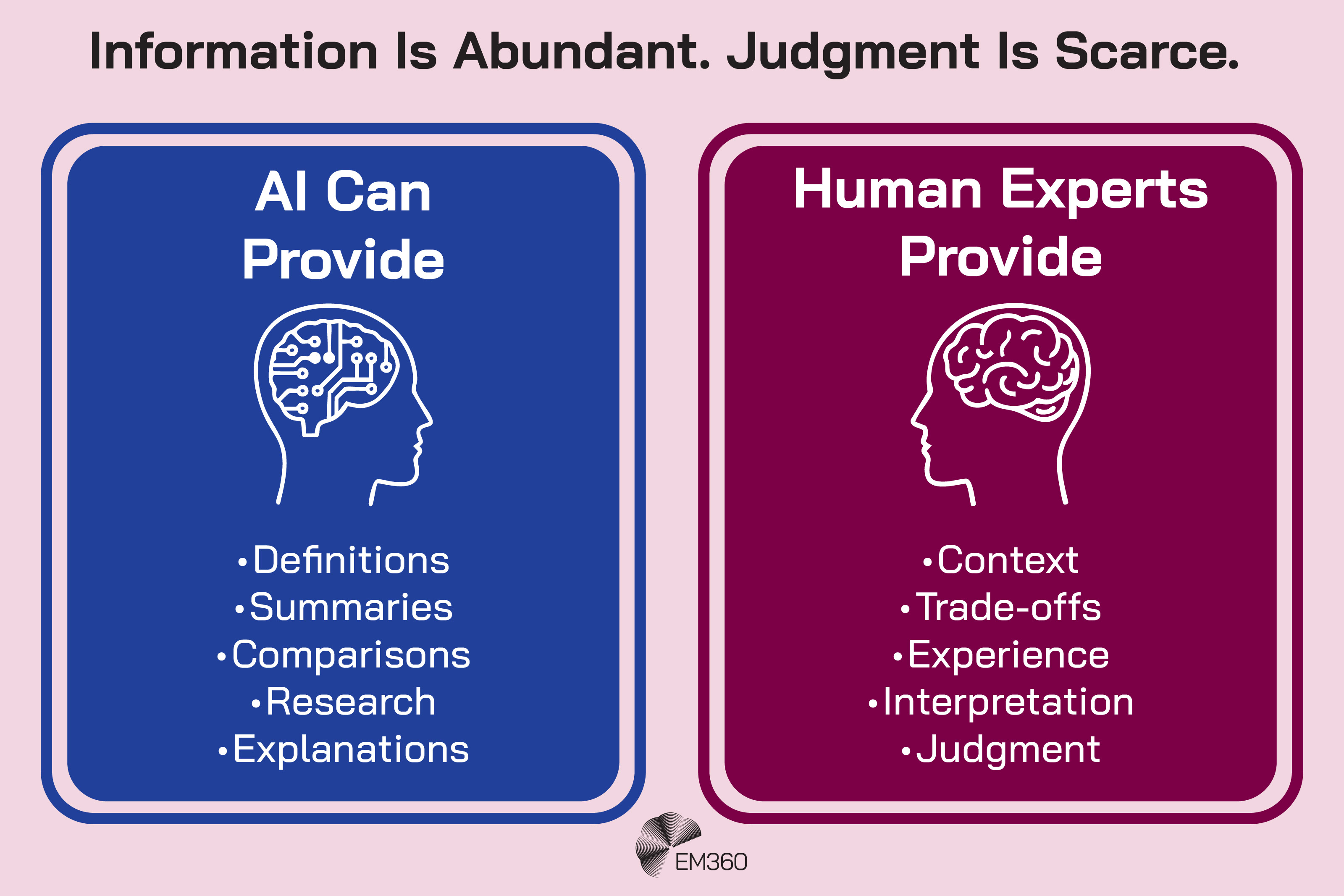 Pink EM360 infographic titled &ldquo;Information Is Abundant. Judgment Is Scarce.&rdquo; Two side-by-side panels compare AI and human expertise. A blue panel with a circuit-filled head icon says AI can provide definitions, summaries, comparisons, research and explanations. A magenta panel with a brain-filled head icon says human experts provide context, trade-offs, experience, interpretation and judgment. EM360 logo centred at the bottom.