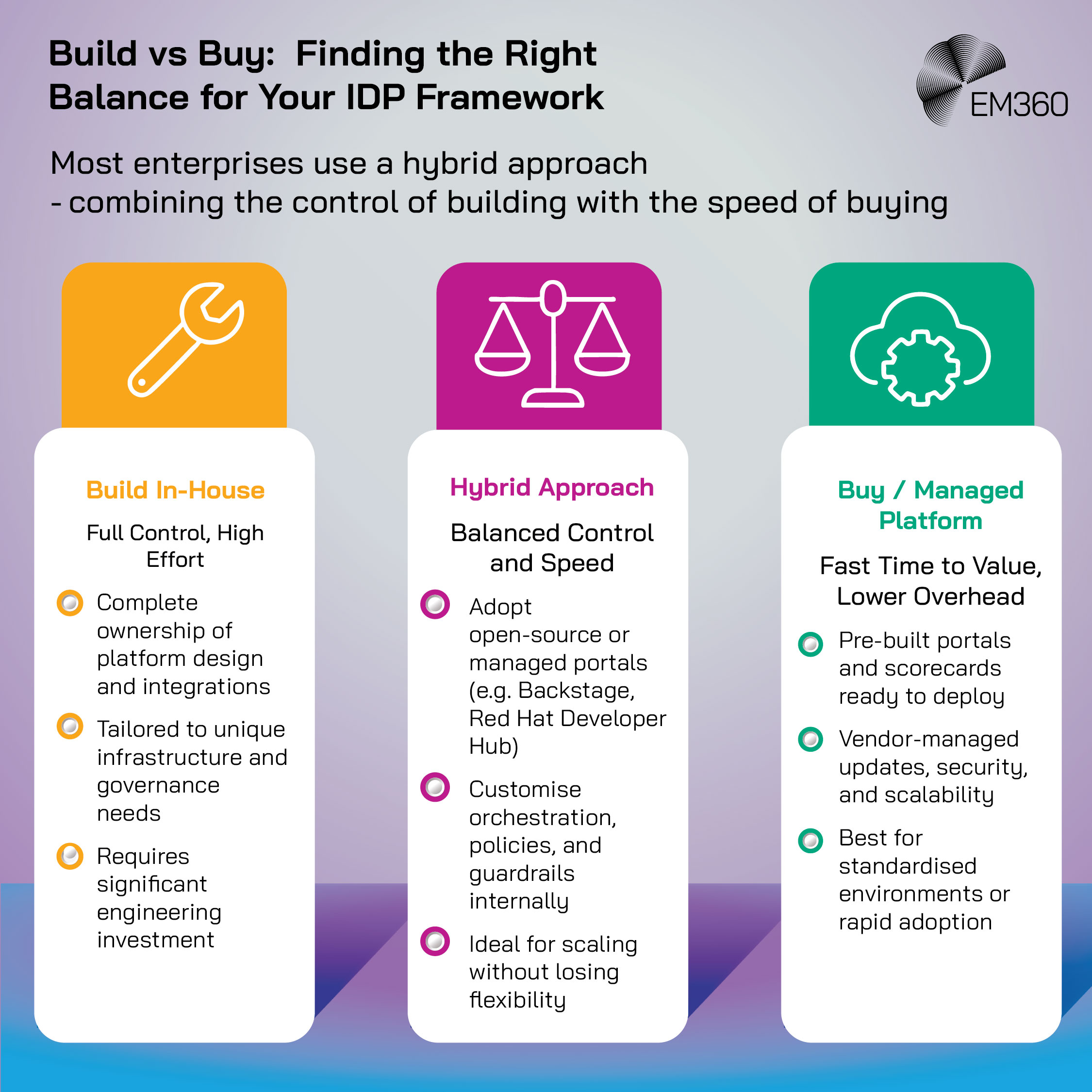An infographic titled &ldquo;Build vs Buy: Finding the Right Balance for Your IDP Framework.&rdquo; It shows three options: Build In-House &ndash; offers full control but requires high effort; Hybrid Approach &ndash; balances control and speed through open-source or managed portals; and Buy / Managed Platform &ndash; delivers fast time to value with lower overhead using pre-built, vendor-managed solutions.