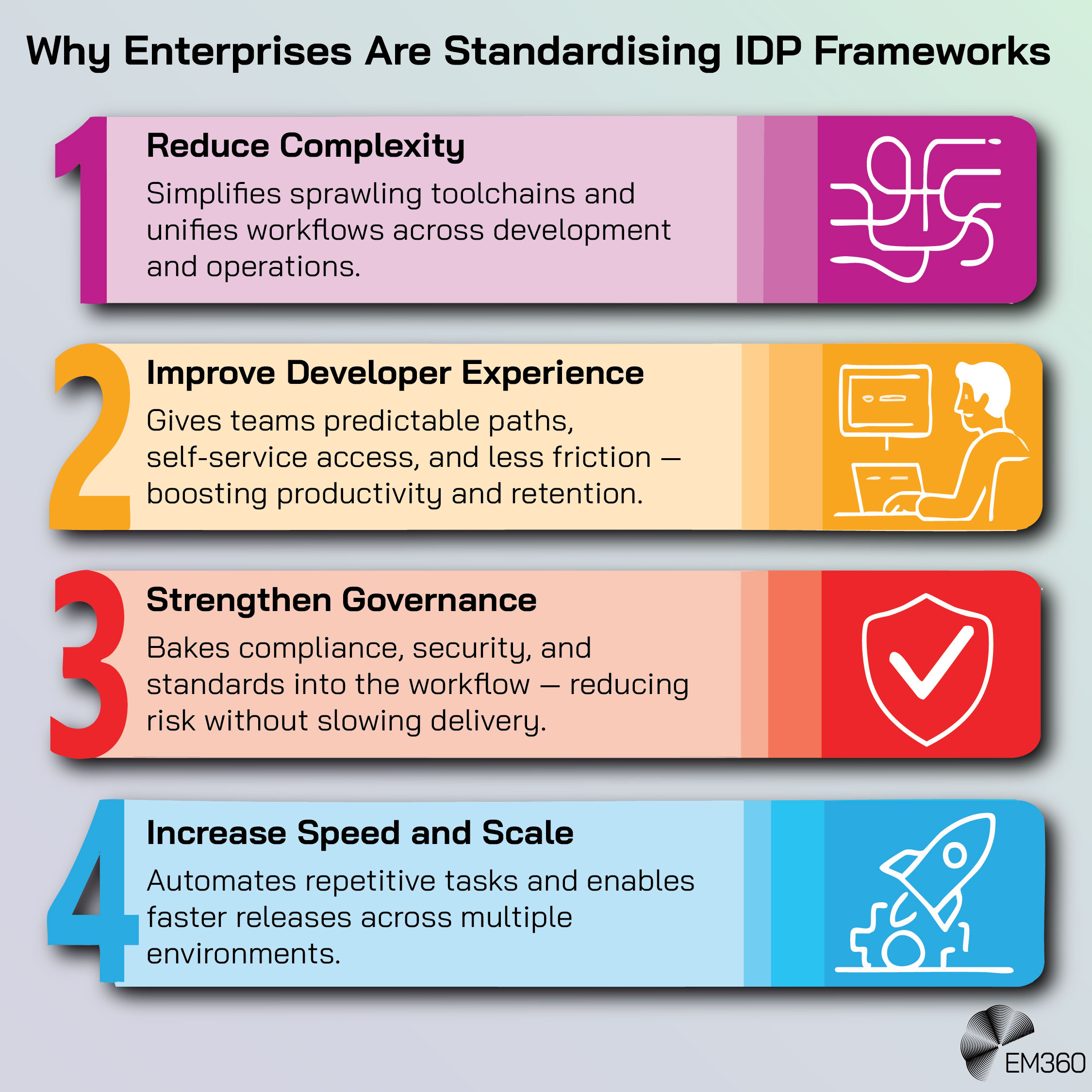 An infographic titled &ldquo;Why Enterprises Are Standardising IDP Frameworks.&rdquo; It lists four reasons: 1) Reduce Complexity &ndash; unifies workflows and simplifies toolchains; 2) Improve Developer Experience &ndash; creates predictable, low-friction paths; 3) Strengthen Governance &ndash; embeds compliance and security into workflows; 4) Increase Speed and Scale &ndash; automates tasks for faster releases.