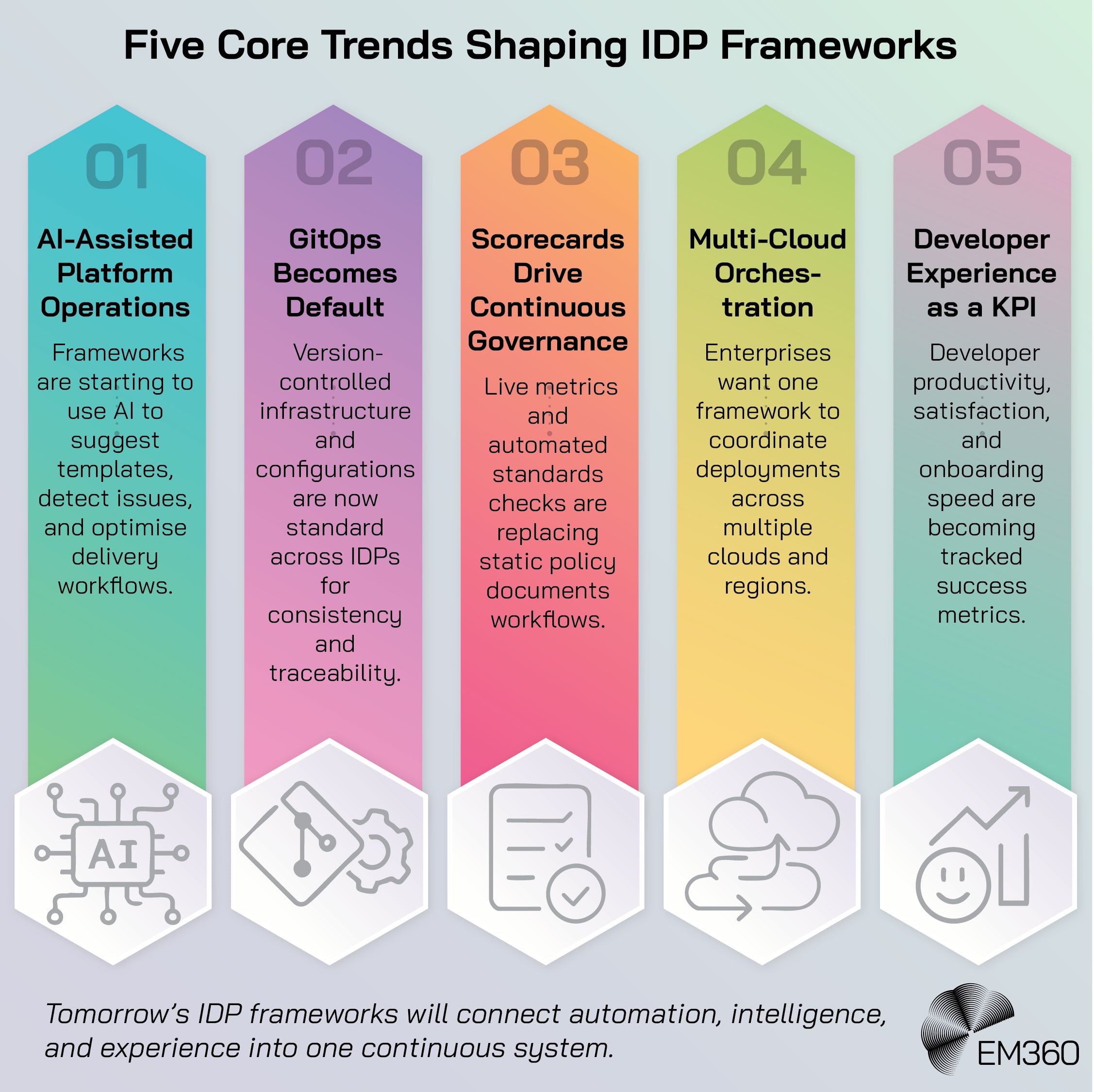 An infographic titled &ldquo;Five Core Trends Shaping IDP Frameworks.&rdquo; It lists: 1) AI-Assisted Platform Operations &ndash; frameworks use AI to optimise delivery; 2) GitOps Becomes Default &ndash; version-controlled infrastructure ensures consistency; 3) Scorecards Drive Continuous Governance &ndash; live metrics replace static policies; 4) Multi-Cloud Orchestration &ndash; frameworks coordinate deployments across clouds; 5) Developer Experience as a KPI &ndash; productivity and satisfaction become key metrics.