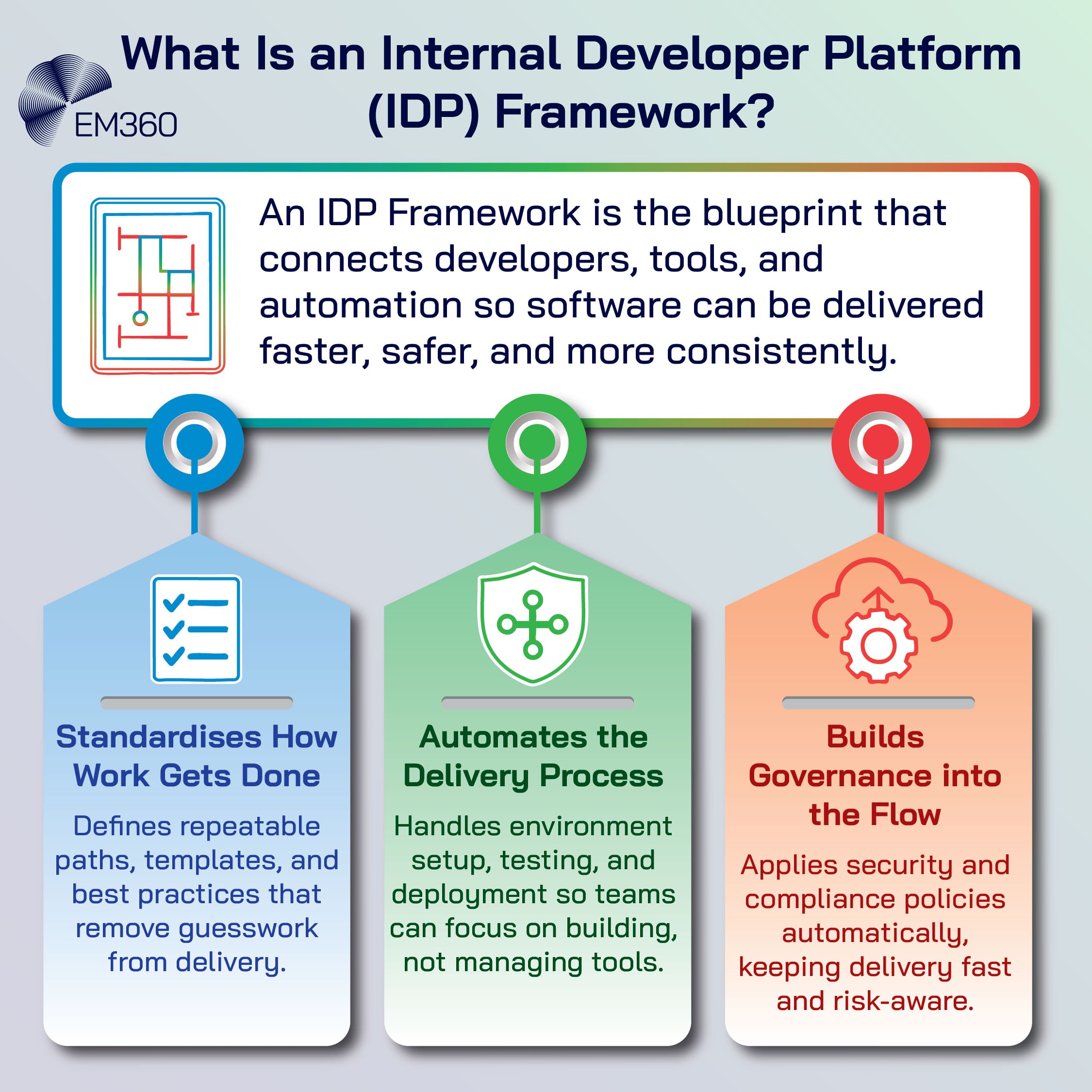 An infographic titled &ldquo;What Is an Internal Developer Platform (IDP) Framework?&rdquo; explains that an IDP Framework is the blueprint connecting developers, tools, and automation for faster, safer, and more consistent software delivery. Three boxes below describe key points: &ldquo;Standardises How Work Gets Done,&rdquo; &ldquo;Automates the Delivery Process,&rdquo; and &ldquo;Builds Governance into the Flow.&rdquo;