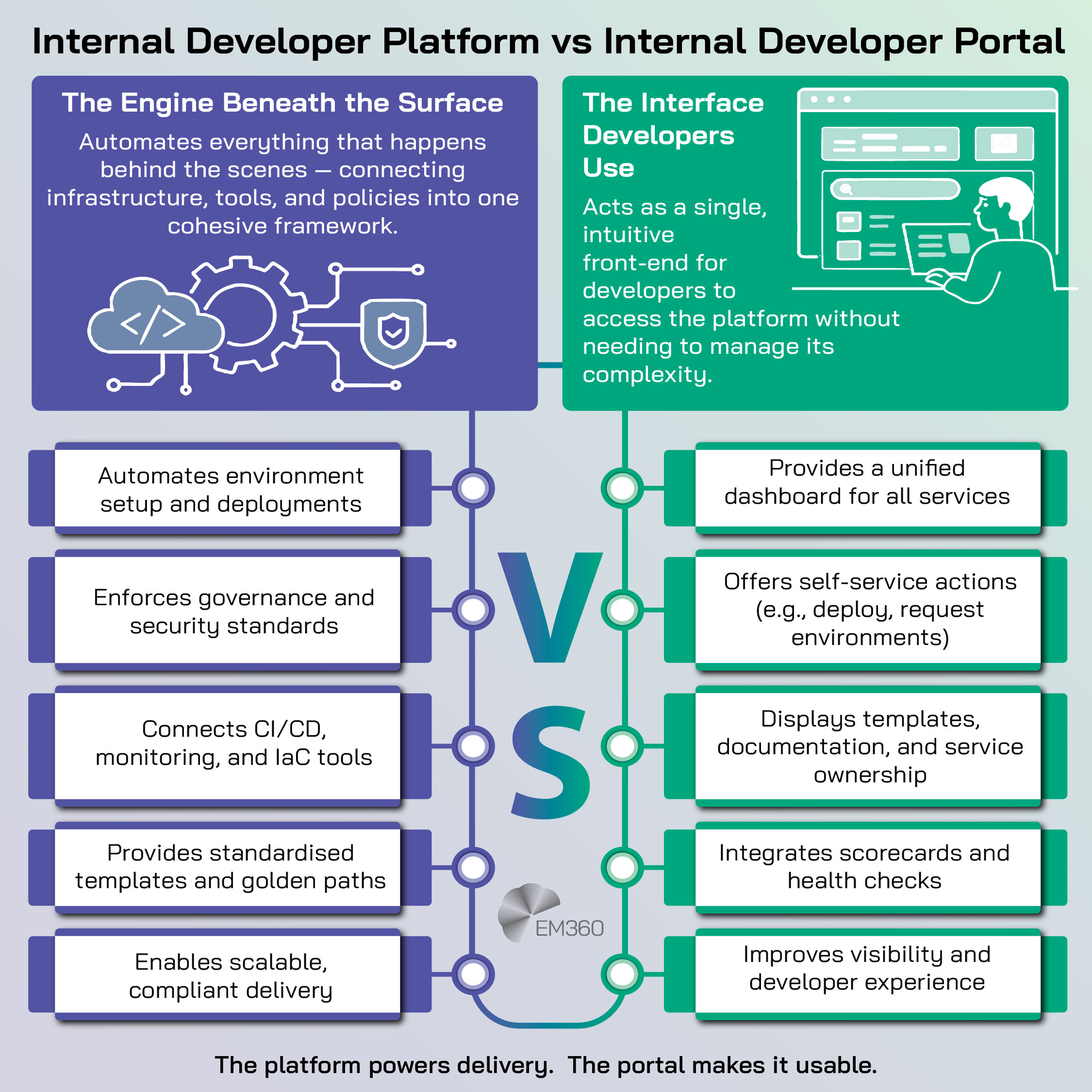 An infographic titled &ldquo;Internal Developer Platform vs Internal Developer Portal.&rdquo; The left side, in purple, explains that the platform automates behind-the-scenes processes like environment setup, governance, tool integration, and standardised delivery. The right side, in green, shows that the portal is the user interface providing dashboards, self-service actions, documentation, scorecards, and improved visibility. The tagline reads: &ldquo;The platform powers delivery. The portal makes it usable.&rdquo;