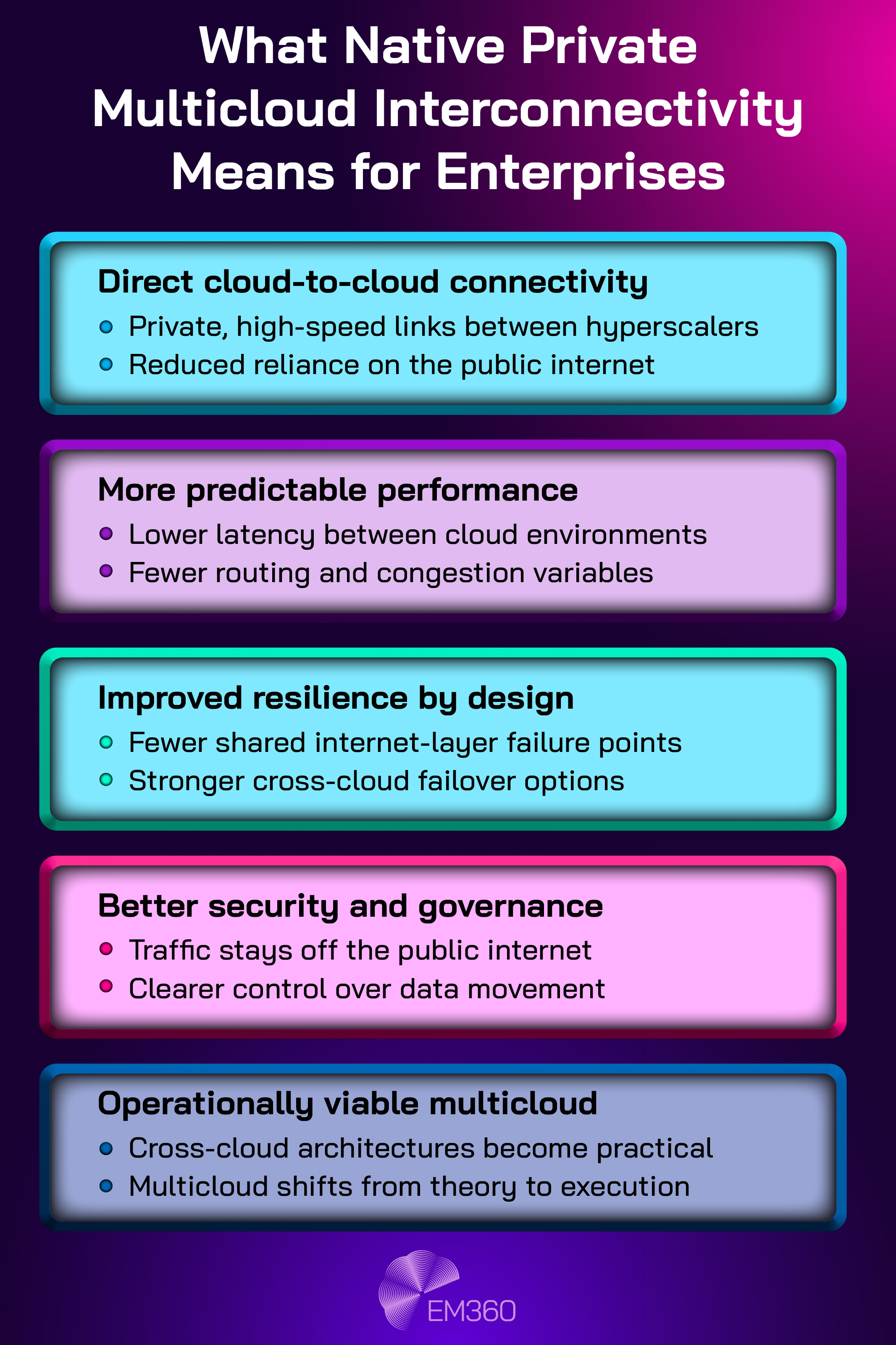Infographic titled “What Native Private Multicloud Interconnectivity Means for Enterprises.” The graphic presents five stacked sections outlining the benefits of private multicloud connectivity. These include direct cloud-to-cloud connectivity using private high-speed links, more predictable performance with lower latency, improved resilience by reducing shared internet-layer failure points, better security and governance by keeping traffic off the public internet, and operationally viable multicloud architectures that move from theory to execution. EM360 branding appears at the bottom of the image.