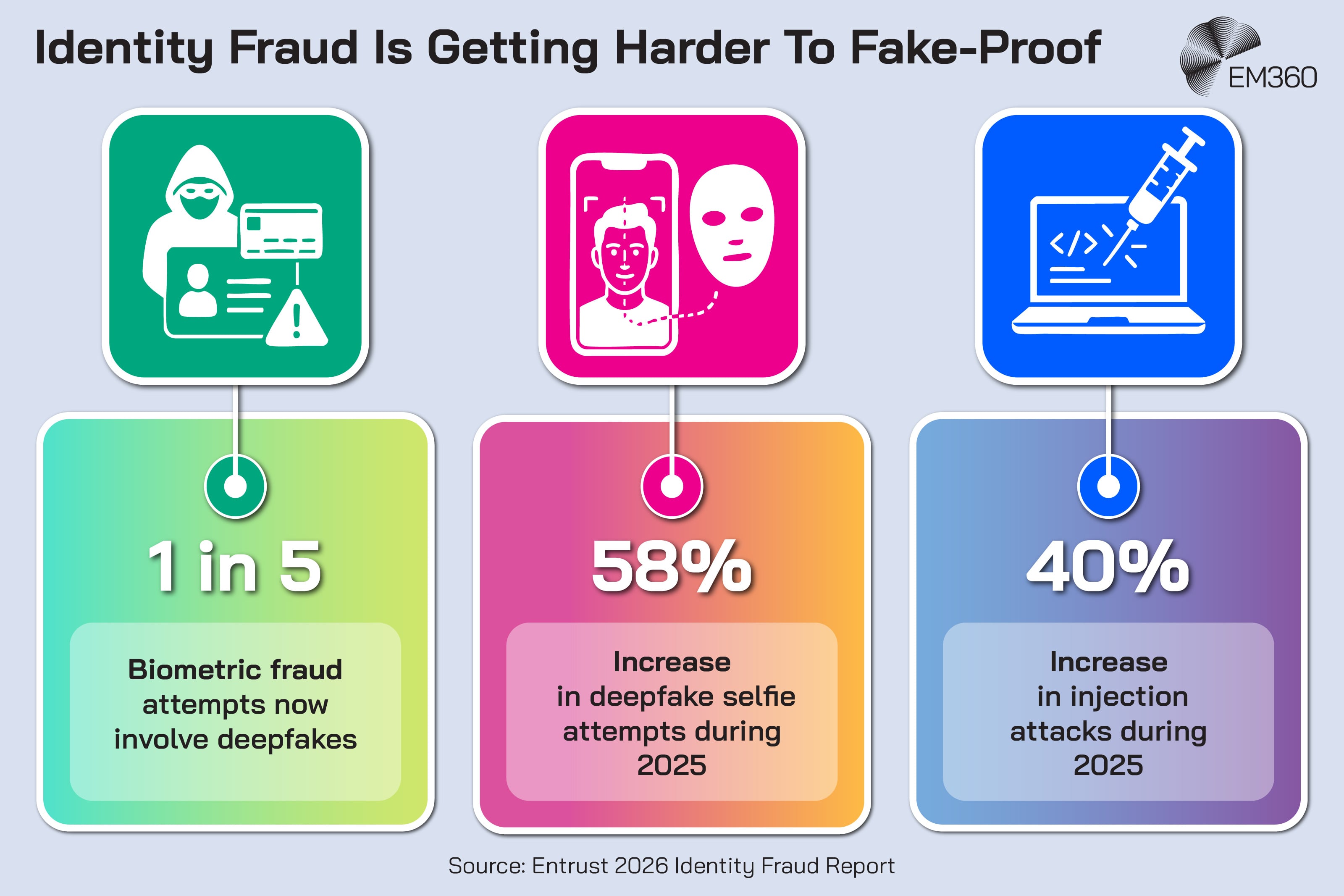 Infographic highlighting three identity fraud statistics from the Entrust 2026 Identity Fraud Report. One in five biometric fraud attempts now involve deepfakes, deepfake selfie attempts increased by 58% during 2025, and injection attacks increased by 40% during 2025. Illustrations represent identity fraud, facial deepfakes and digital injection attacks. The EM360 logo appears at the top right.