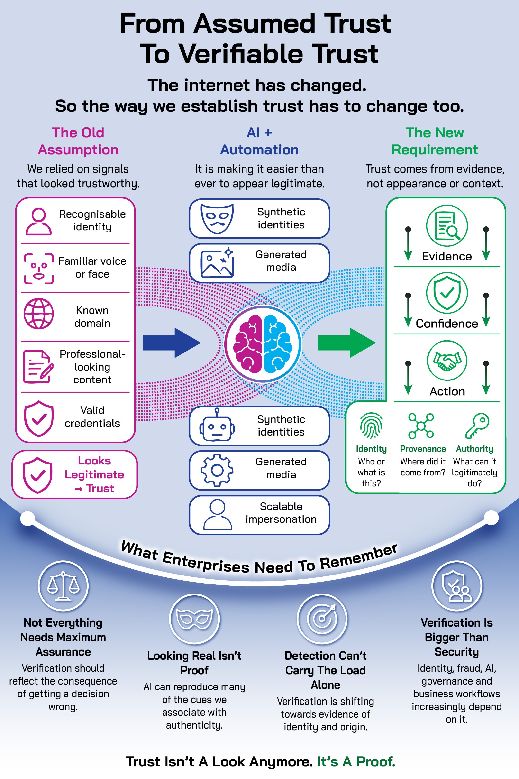 Infographic showing the shift from judging digital trust through familiar signals to establishing it through evidence. Traditional signals such as recognisable identities, familiar voices or faces, known domains, professional-looking content and valid credentials are increasingly weakened by AI-generated media, synthetic identities and scalable impersonation. A new verification model moves from evidence to confidence and action by establishing identity, provenance and authority. Key takeaways stress that assurance should reflect potential consequences, looking legitimate is no longer proof, detection alone is insufficient, and verification increasingly affects security, fraud, AI governance and business workflows.