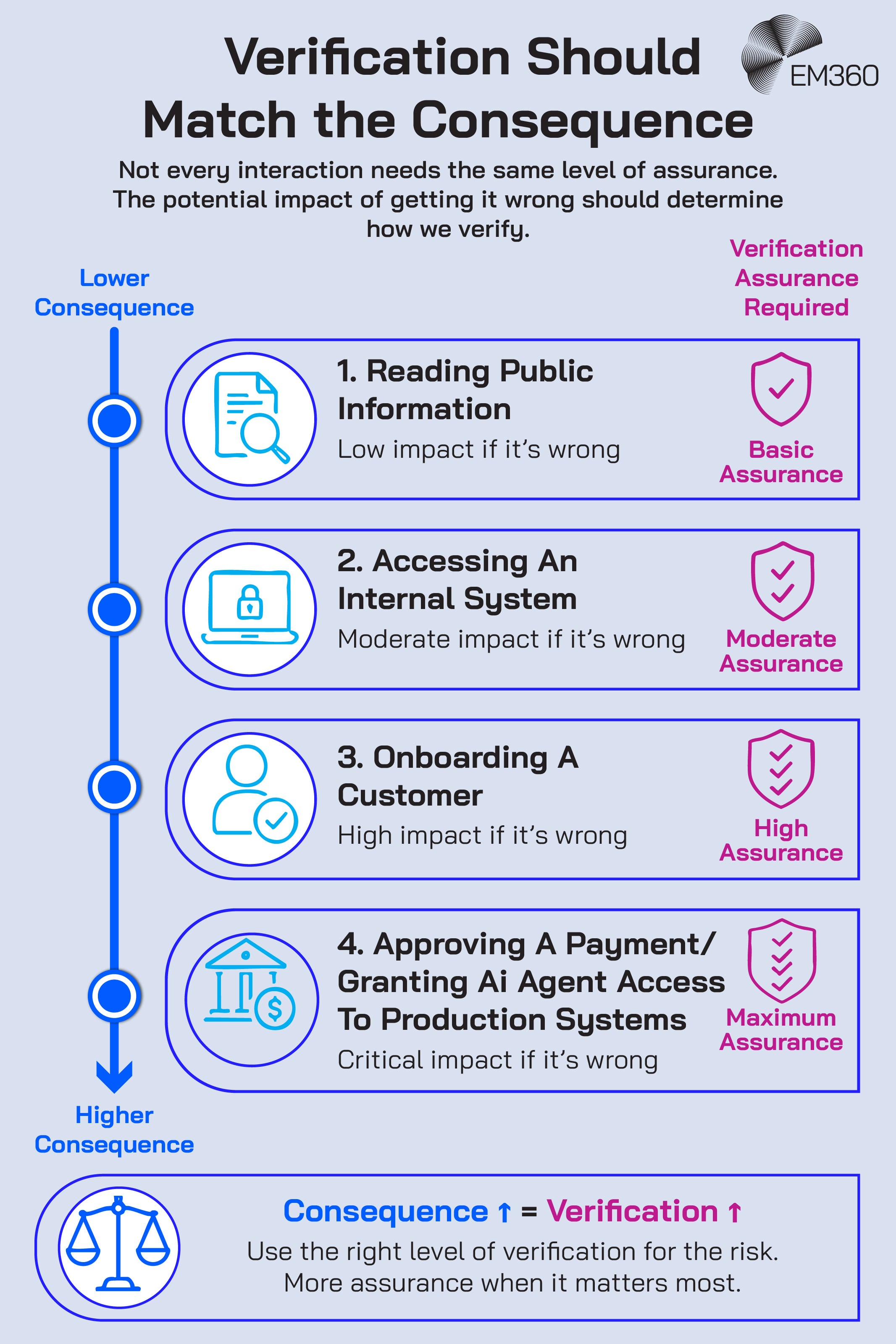 Infographic showing how the level of identity verification should increase with the potential consequence of getting a digital interaction wrong. Reading public information requires basic assurance, accessing an internal system requires moderate assurance, onboarding a customer requires high assurance, and approving a payment or granting an AI agent access to production systems requires maximum assurance. The graphic emphasises matching verification requirements to risk rather than applying the same level of assurance to every interaction. The EM360 logo appears at the top right.