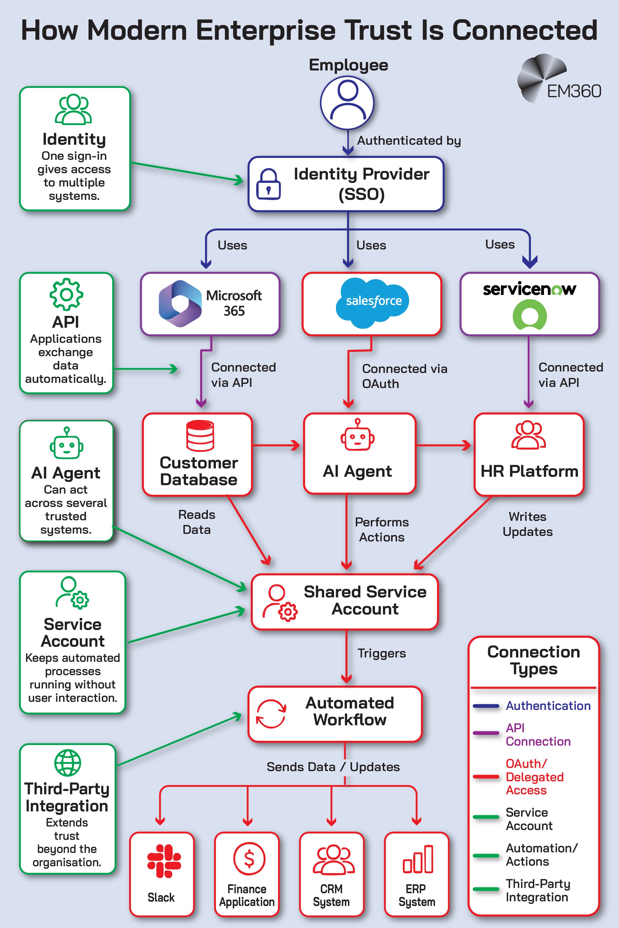 An EM360 infographic mapping interconnected trust relationships across a modern enterprise environment. An employee authenticates through an identity provider using single sign-on, which provides access to Microsoft 365, Salesforce and ServiceNow. These applications connect through APIs and OAuth to a customer database, AI agent and HR platform. Data, actions and updates flow through a shared service account into an automated workflow that connects with Slack, finance, CRM and ERP systems. Supporting callouts explain the roles of identity, APIs, AI agents, service accounts and third-party integrations, while a colour-coded key distinguishes authentication, API connections, delegated access, service accounts, automation and third-party integrations.