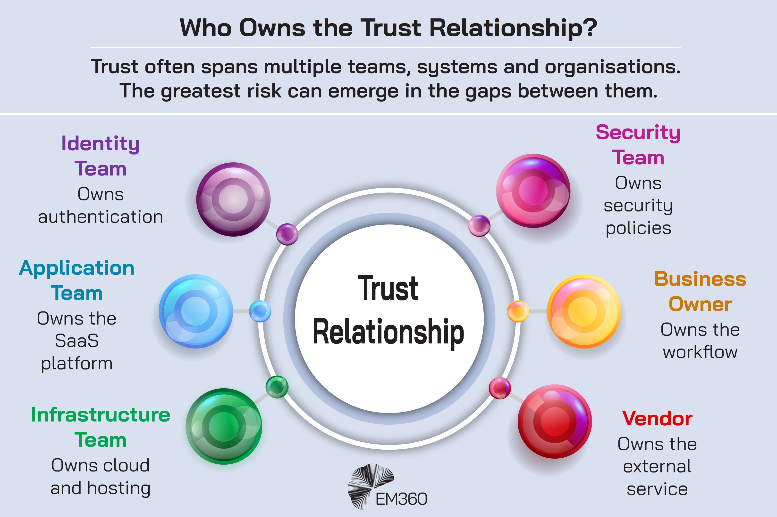 An EM360 infographic showing how responsibility for a single enterprise trust relationship can be distributed across multiple teams and organisations. A central “Trust Relationship” connects to the identity team, which owns authentication; the application team, which owns the SaaS platform; the infrastructure team, which owns cloud and hosting; the security team, which owns security policies; the business owner, which owns the workflow; and the vendor, which owns the external service. The graphic highlights how trust can span organisational boundaries, with risk emerging in the gaps between separate areas of ownership.