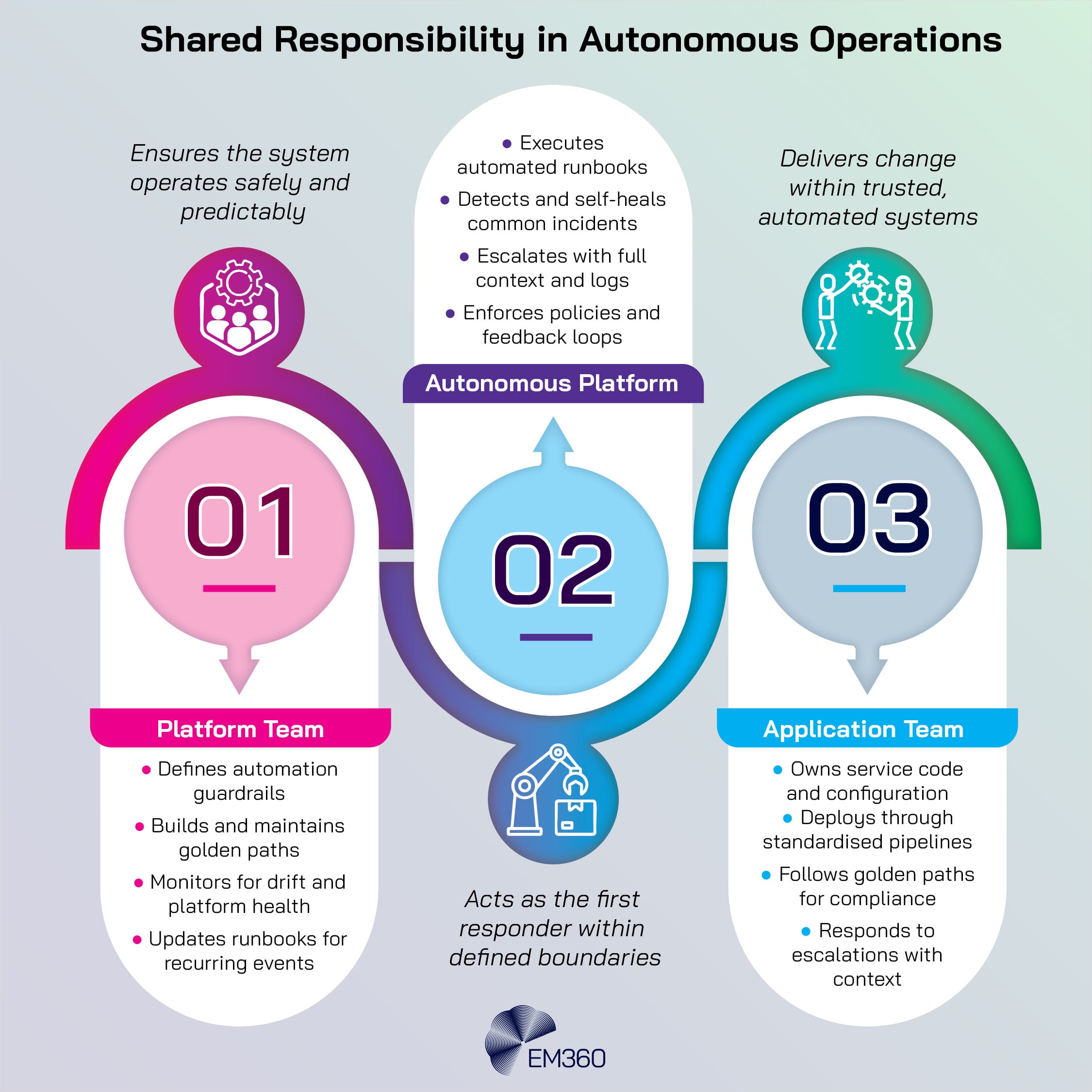 A three-part EM360Tech diagram illustrating collaboration between the Platform Team, the Autonomous Platform, and the Application Team. It shows shared duties: the platform team defines guardrails and golden paths, the platform automates and self-heals, and the application team delivers change within governed systems.