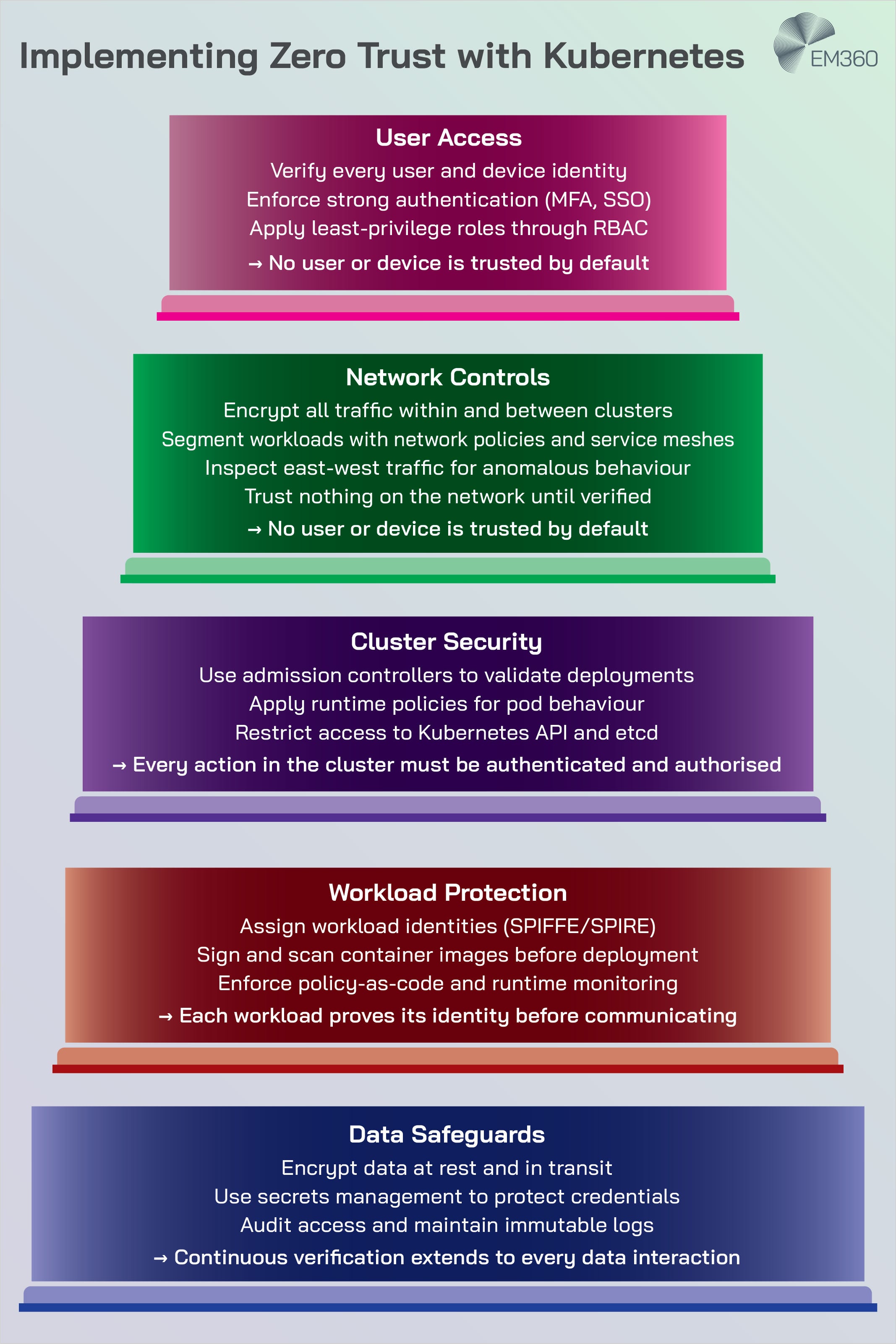 A layered EM360Tech diagram showing five levels of zero trust implementation in Kubernetes: user access, network controls, cluster security, workload protection, and data safeguards. Each coloured block lists practical actions, such as enforcing MFA, encrypting traffic, applying runtime policies, assigning workload identities, and auditing data access. The footer message emphasises continuous verification at every layer.