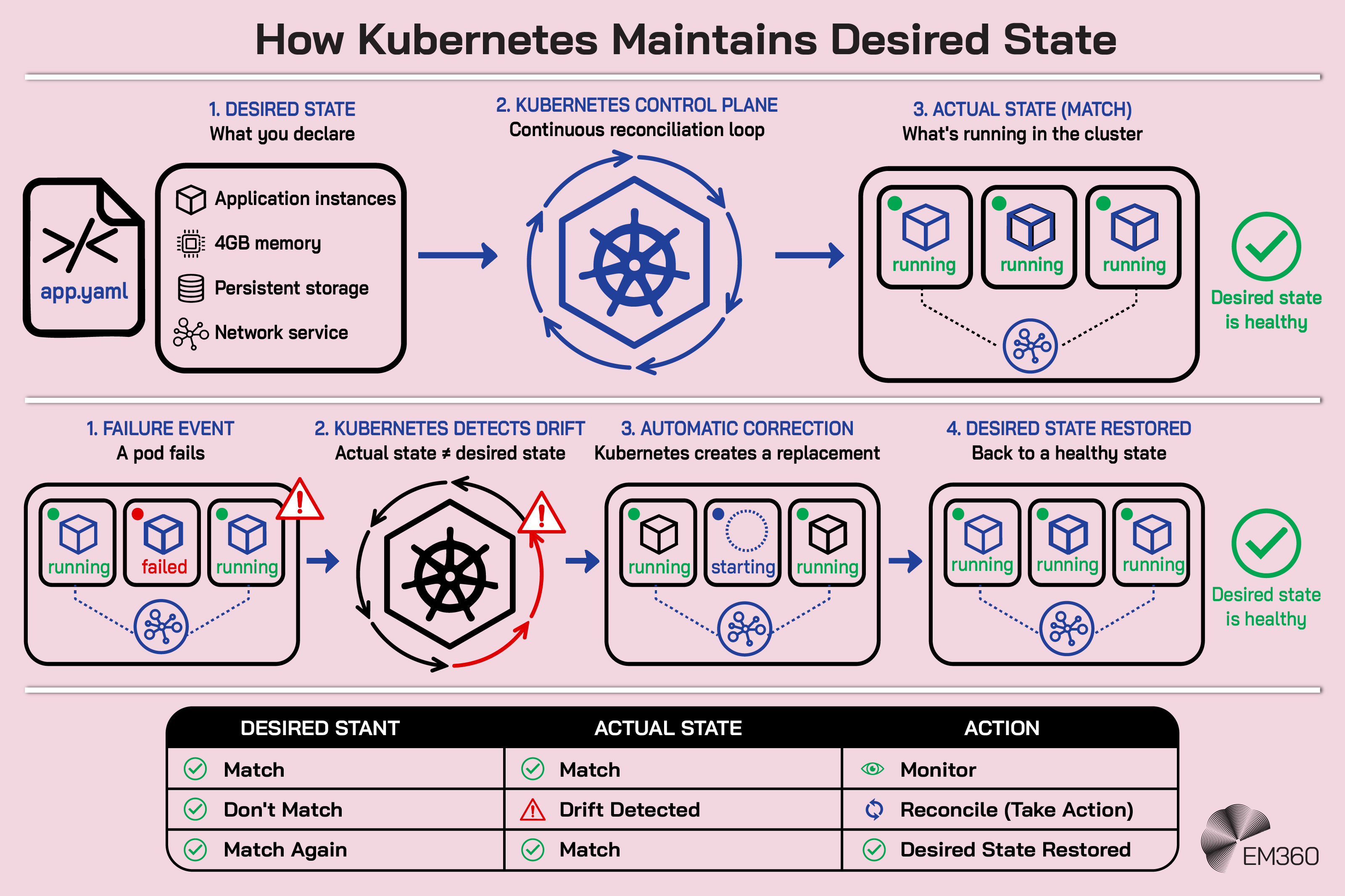 Process diagram showing how Kubernetes continuously reconciles a cluster’s actual state with its declared desired state. A configuration file defines requirements such as application instances, memory, persistent storage and network services. The Kubernetes control plane monitors the running cluster, detects when a pod failure causes the actual state to drift from the desired state, automatically creates a replacement pod and restores the cluster to a healthy state. The EM360 logo appears at the lower right.