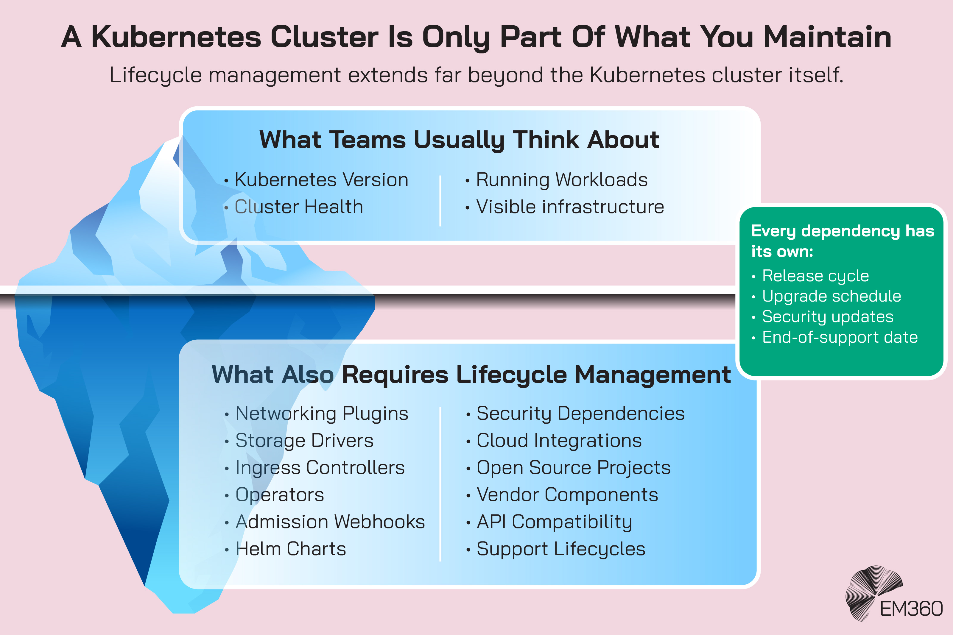 Iceberg infographic showing that Kubernetes cluster lifecycle management extends beyond the most visible components. Above the waterline are Kubernetes versions, cluster health, running workloads and visible infrastructure. Below it are dependencies including networking plugins, storage drivers, ingress controllers, operators, admission webhooks, Helm charts, security dependencies, cloud integrations, open-source projects, vendor components, API compatibility and support lifecycles. A callout notes that each dependency has its own release cycle, upgrade schedule, security updates and end-of-support date. The EM360 logo appears at the lower right.