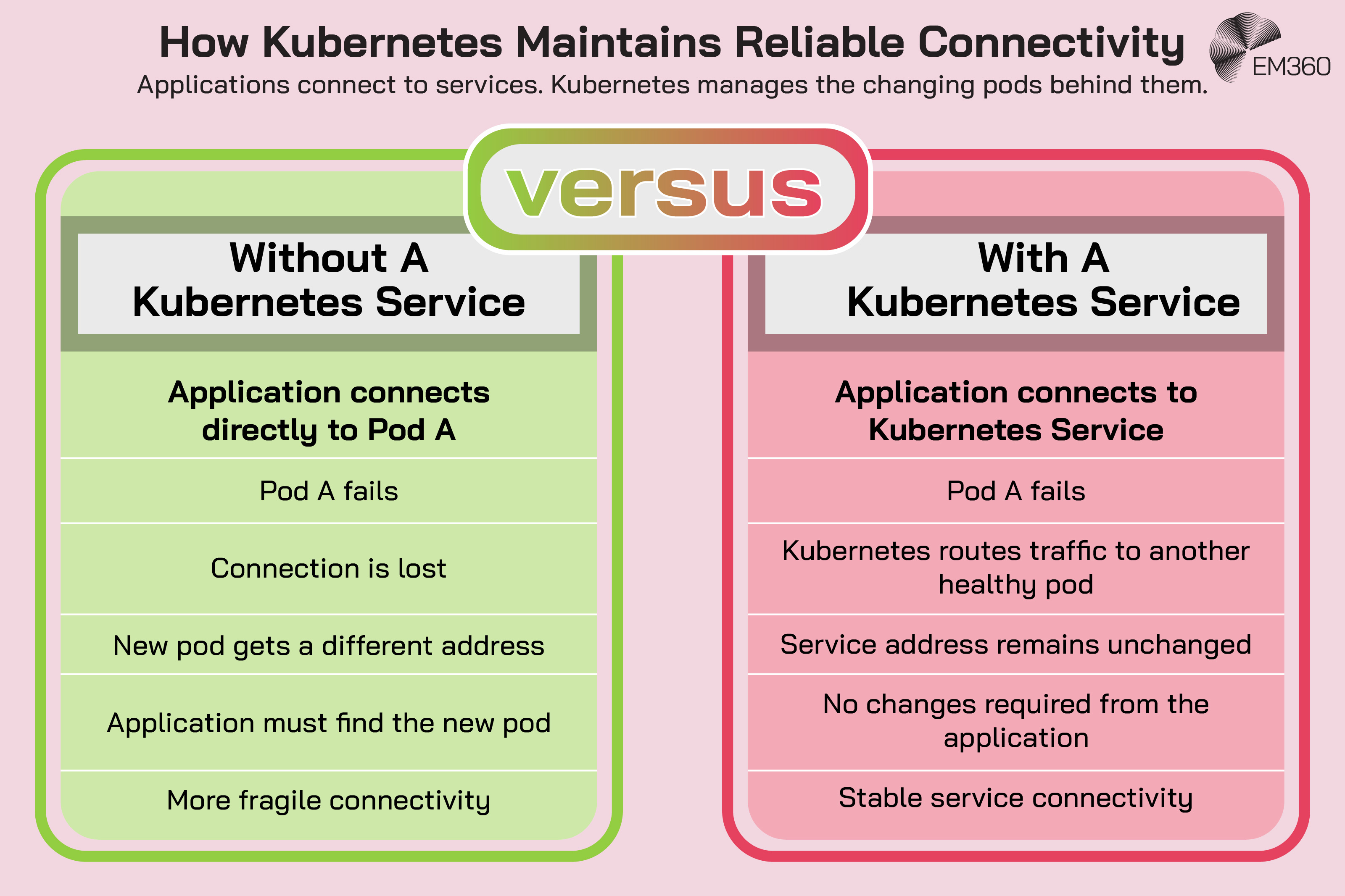 Process diagram showing how Kubernetes continuously reconciles a cluster’s actual state with its declared desired state. A configuration file defines requirements such as application instances, memory, persistent storage and network services. The Kubernetes control plane monitors the running cluster, detects when a pod failure causes the actual state to drift from the desired state, automatically creates a replacement pod and restores the cluster to a healthy state. The EM360 logo appears at the lower right.