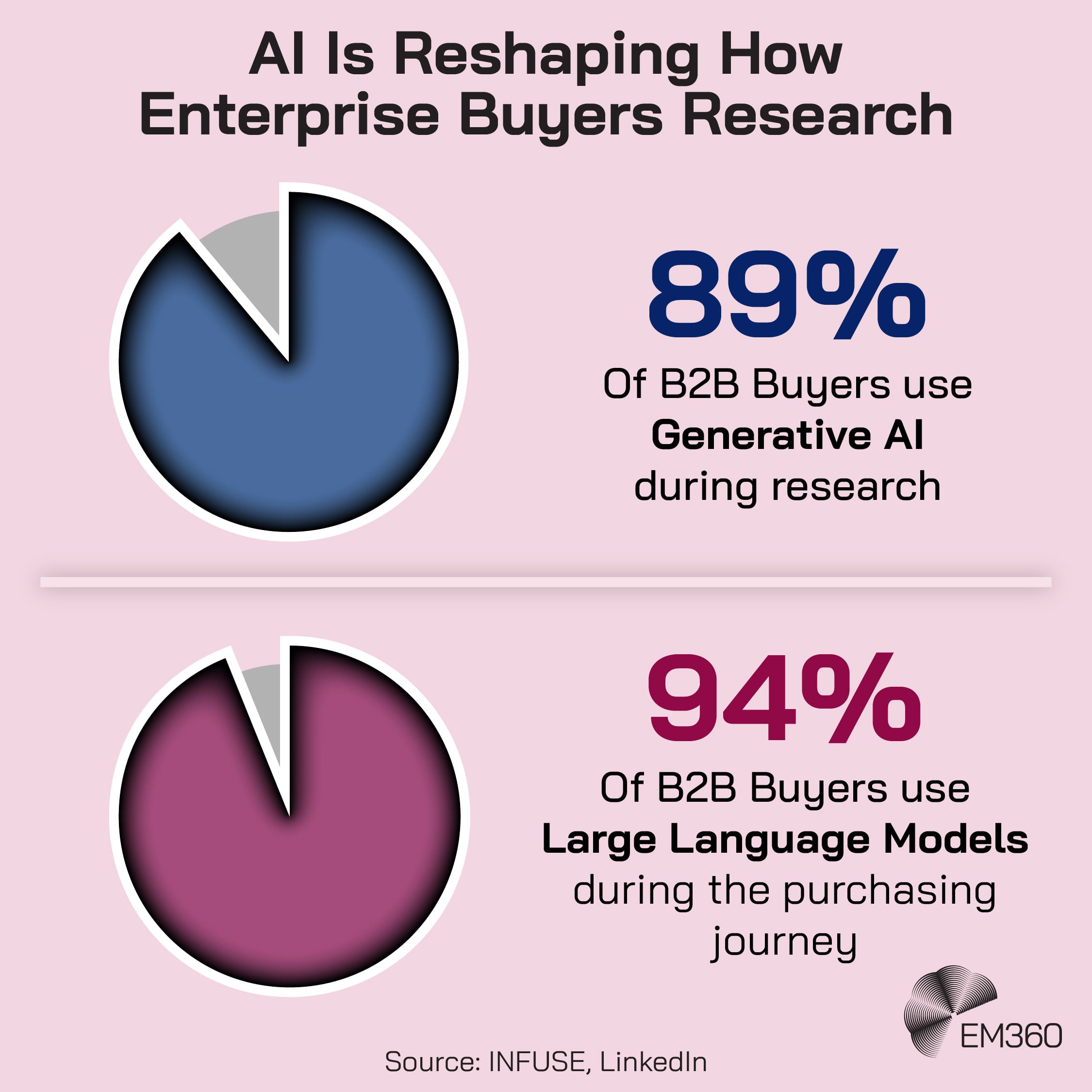 Infographic titled &ldquo;AI Is Reshaping How Enterprise Buyers Research&rdquo; showing two statistics: 89% of B2B buyers use generative AI during research, and 94% of B2B buyers use large language models during the purchasing journey. Source: INFUSE, LinkedIn. EM360 logo appears in the bottom right.