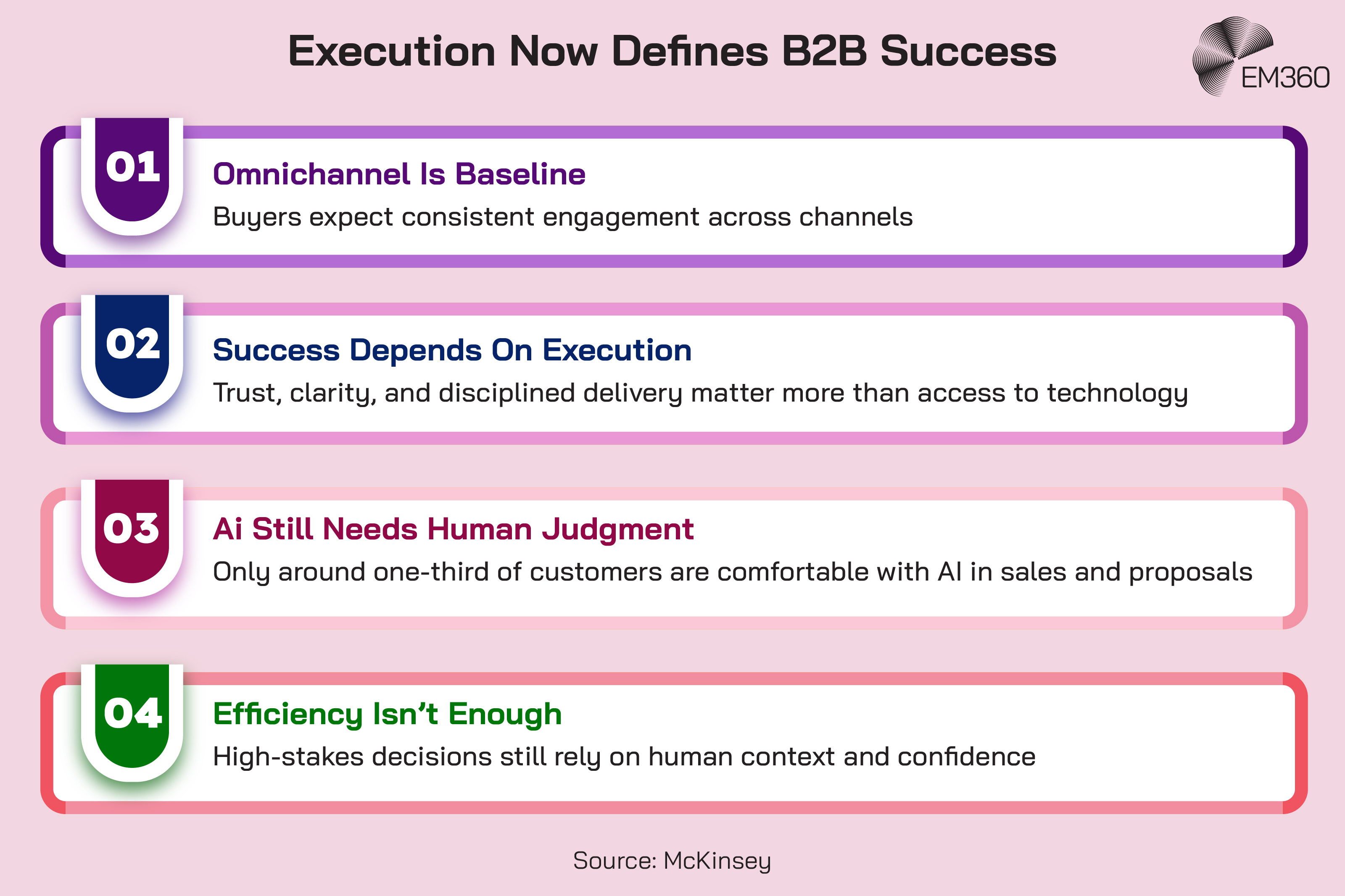 Infographic titled &ldquo;Execution Now Defines B2B Success&rdquo; showing four points: 01 Omnichannel Is Baseline, buyers expect consistent engagement across channels; 02 Success Depends On Execution, trust, clarity, and disciplined delivery matter more than access to technology; 03 AI Still Needs Human Judgment, only around one-third of customers are comfortable with AI in sales and proposals; 04 Efficiency Isn&rsquo;t Enough, high-stakes decisions still rely on human context and confidence. Source: McKinsey. EM360 logo appears in the top right.
