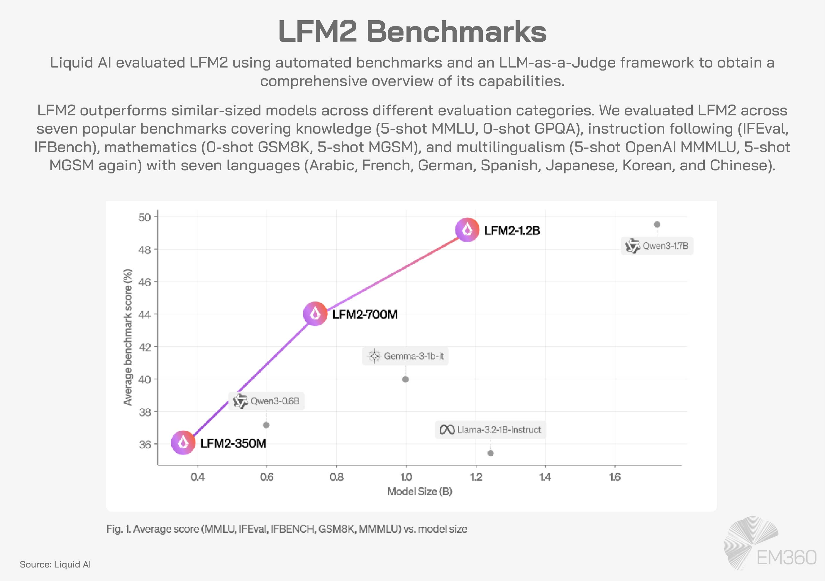 Infographic titled 'LFM2 Benchmarks' with text explaining that Liquid AI evaluated LFM2 using automated benchmarks and an LLM-as-a-Judge framework, comparing it to similar-sized models. Benchmarks included knowledge, instruction following, mathematics, and multilingualism in seven languages. Below, a line chart shows average benchmark scores (%) versus model size (B). The LFM2 models &mdash; 350M, 700M, and 1.2B &mdash; are plotted with increasing scores from ~36% to ~48%, outperforming other labeled models such as Qwen3-0.6B, Gemma-3-1b-it, Llama-3-2.1B-Instruct, and Qwen3-1.7B. Source: Liquid AI. EM360 logo bottom right.