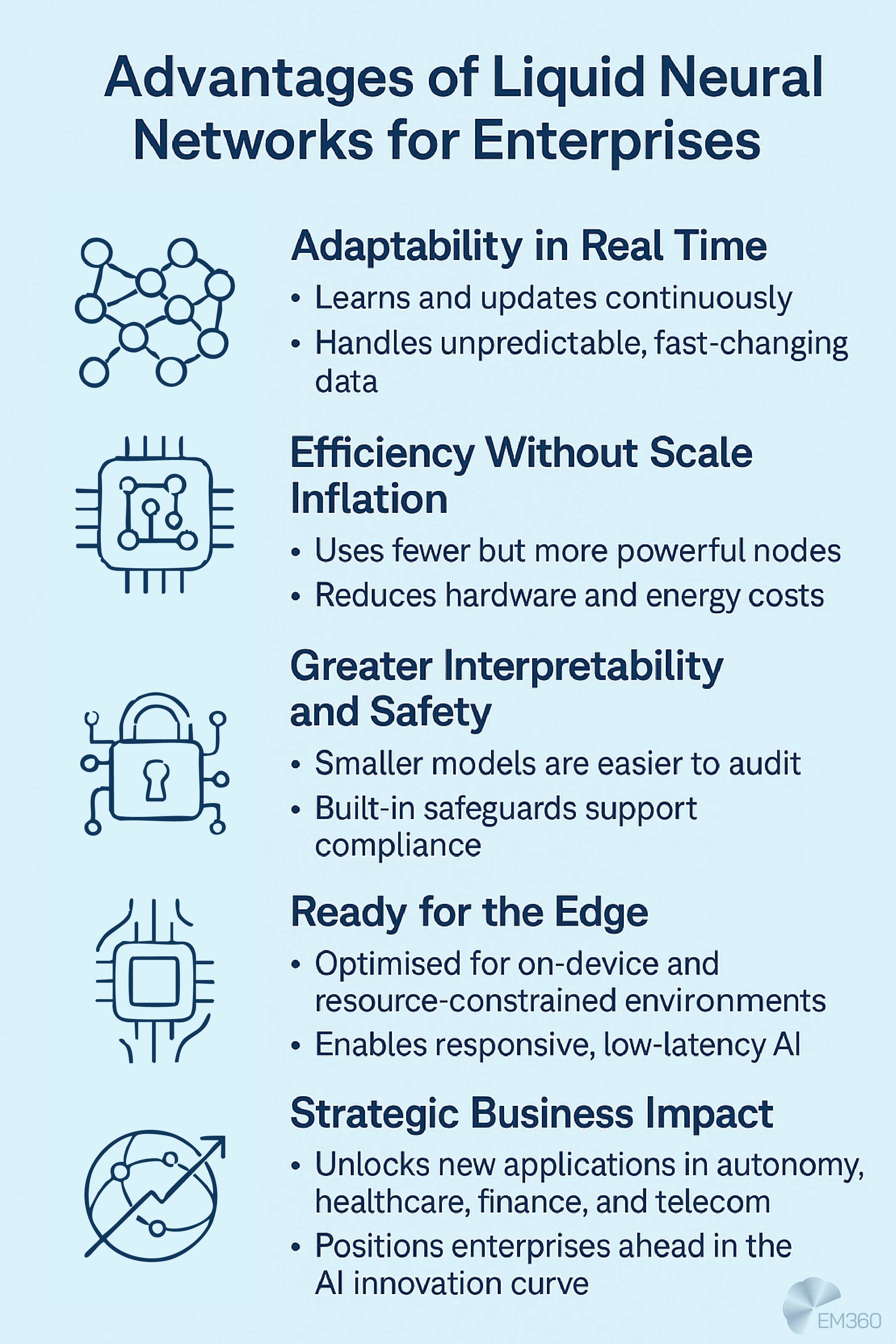 Infographic titled 'Advantages of Liquid Neural Networks for Enterprises' on a pale blue background with icons beside each heading. Points include: Adaptability in Real Time &ndash; learns and updates continuously, handles unpredictable, fast-changing data; Efficiency Without Scale Inflation &ndash; uses fewer but more powerful nodes, reduces hardware and energy costs; Greater Interpretability and Safety &ndash; smaller models are easier to audit, built-in safeguards support compliance; Ready for the Edge &ndash; optimised for on-device and resource-constrained environments, enables responsive, low-latency AI; Strategic Business Impact &ndash; unlocks new applications in autonomy, healthcare, finance, and telecom, positions enterprises ahead in the AI innovation curve. EM360 logo in bottom right corner