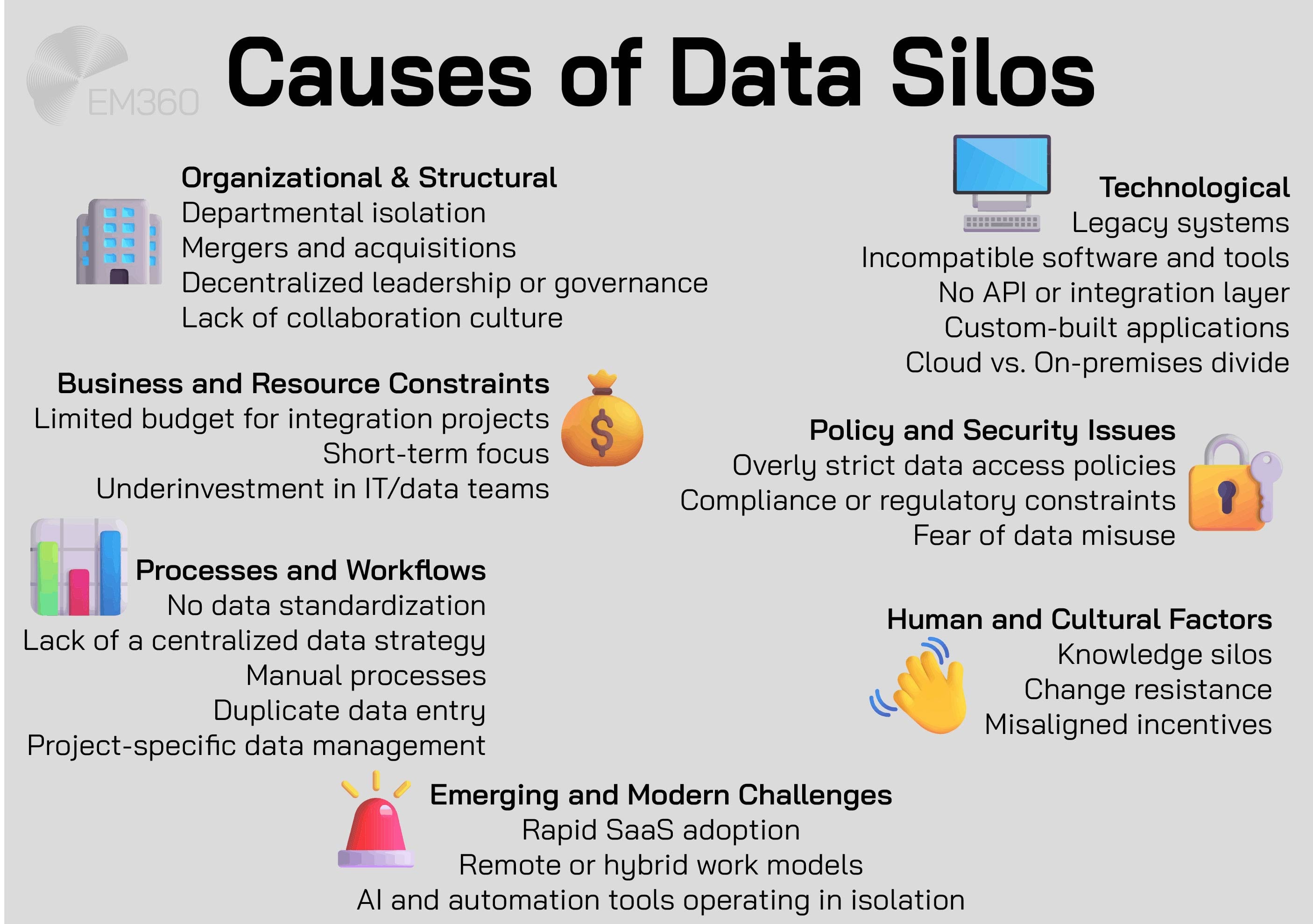 Infographic titled &lsquo;Causes of Data Silos&rsquo; outlining key contributors including organizational and structural issues, business constraints, outdated technology, manual workflows, strict data policies, and cultural factors. Includes icons representing budget limits, security, legacy systems, and AI automation challenges. Created by EM360Tech.