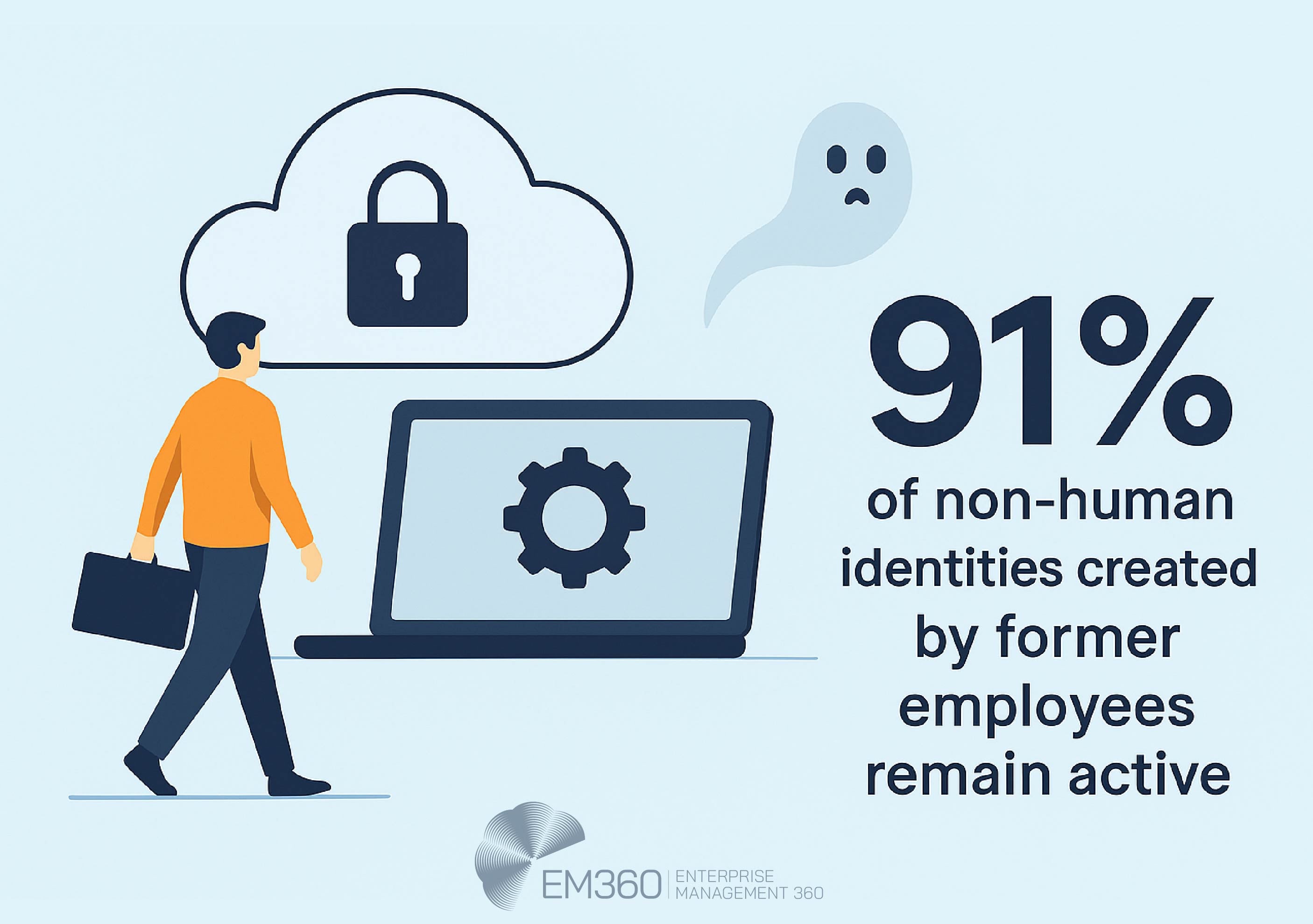 Infographic showing a departing employee, a laptop, and a ghost icon to represent inactive credentials, with the statistic: &lsquo;91% of non-human identities created by former employees remain active.&rsquo; Visual branding includes EM360Tech logo and cloud security icons.