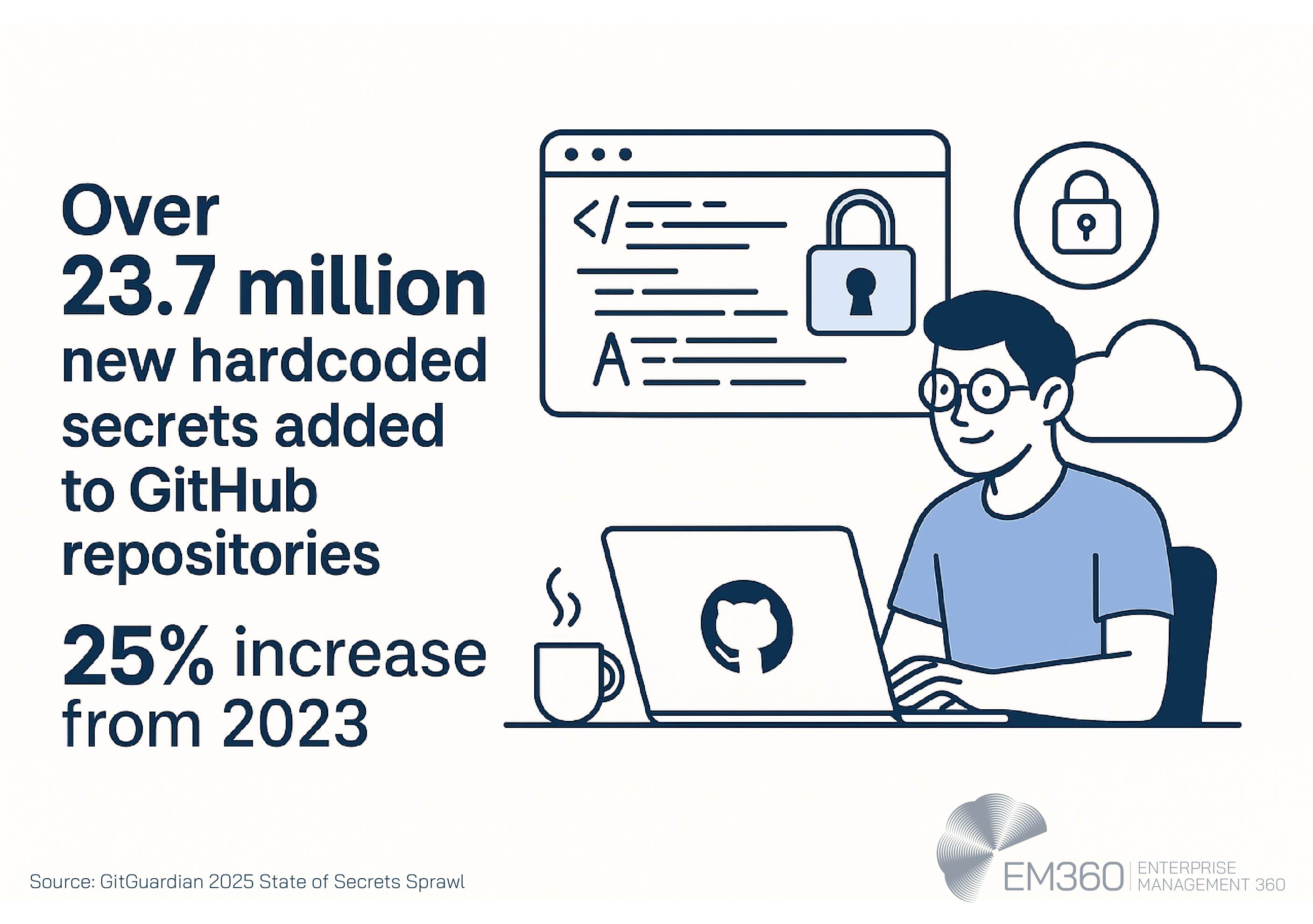 Infographic featuring a developer at a laptop and secure coding icons, alongside the statistic: &lsquo;Over 23.7 million new hardcoded secrets added to GitHub repositories &mdash; a 25% increase from 2023.&rsquo; Based on GitGuardian&rsquo;s 2025 State of Secrets Sprawl report, with EM360Tech branding.