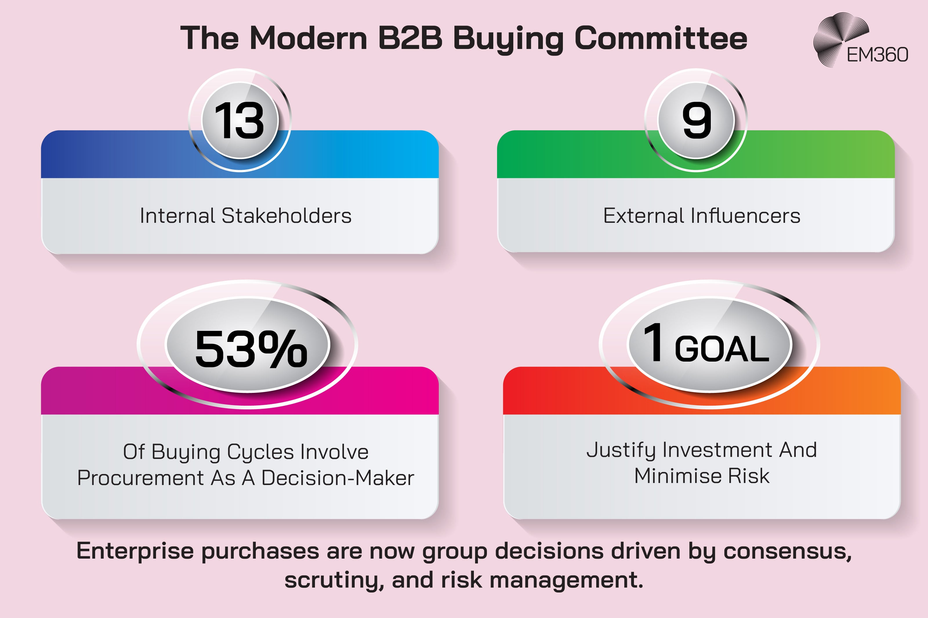 Infographic titled &ldquo;The Modern B2B Buying Committee&rdquo; showing the scale and complexity of enterprise purchasing decisions. It highlights 13 internal stakeholders, nine external influencers and procurement acting as a decision-maker in 53% of buying cycles. Despite the number of people involved, the group shares one goal: to justify the investment while minimising risk. The graphic illustrates how enterprise purchases increasingly depend on consensus, scrutiny and risk management across a wider buying committee.
