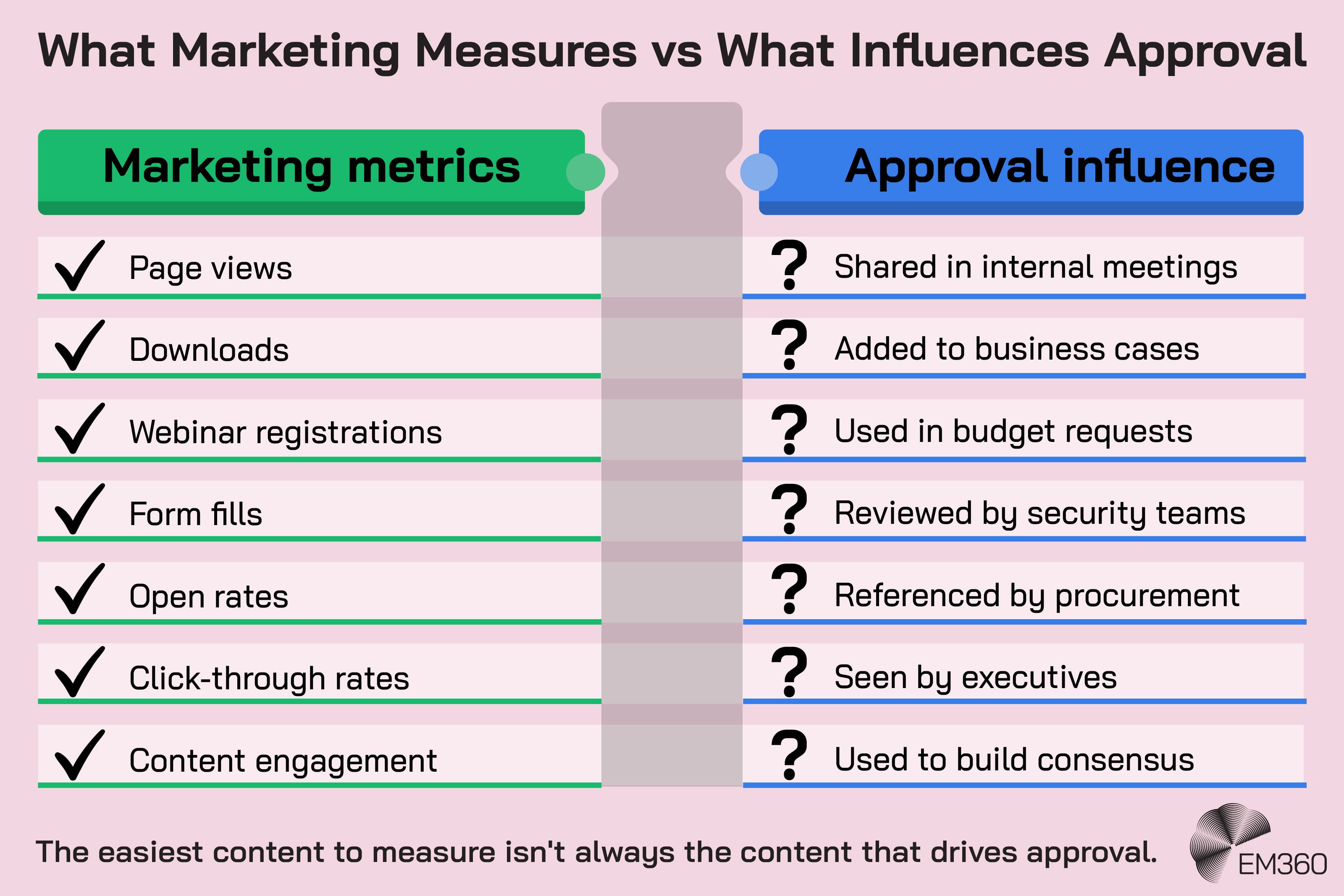 Infographic titled &ldquo;What Marketing Measures vs What Influences Approval&rdquo; comparing common marketing metrics with less visible signs that content is influencing an enterprise purchase. Marketing can measure page views, downloads, webinar registrations, form fills, open rates, click-through rates and content engagement. Approval influence is harder to track, including whether content is shared in internal meetings, added to business cases, used in budget requests, reviewed by security teams, referenced by procurement, seen by executives or used to build consensus. The graphic highlights the gap between easily measurable engagement and content that helps buyers secure approval.