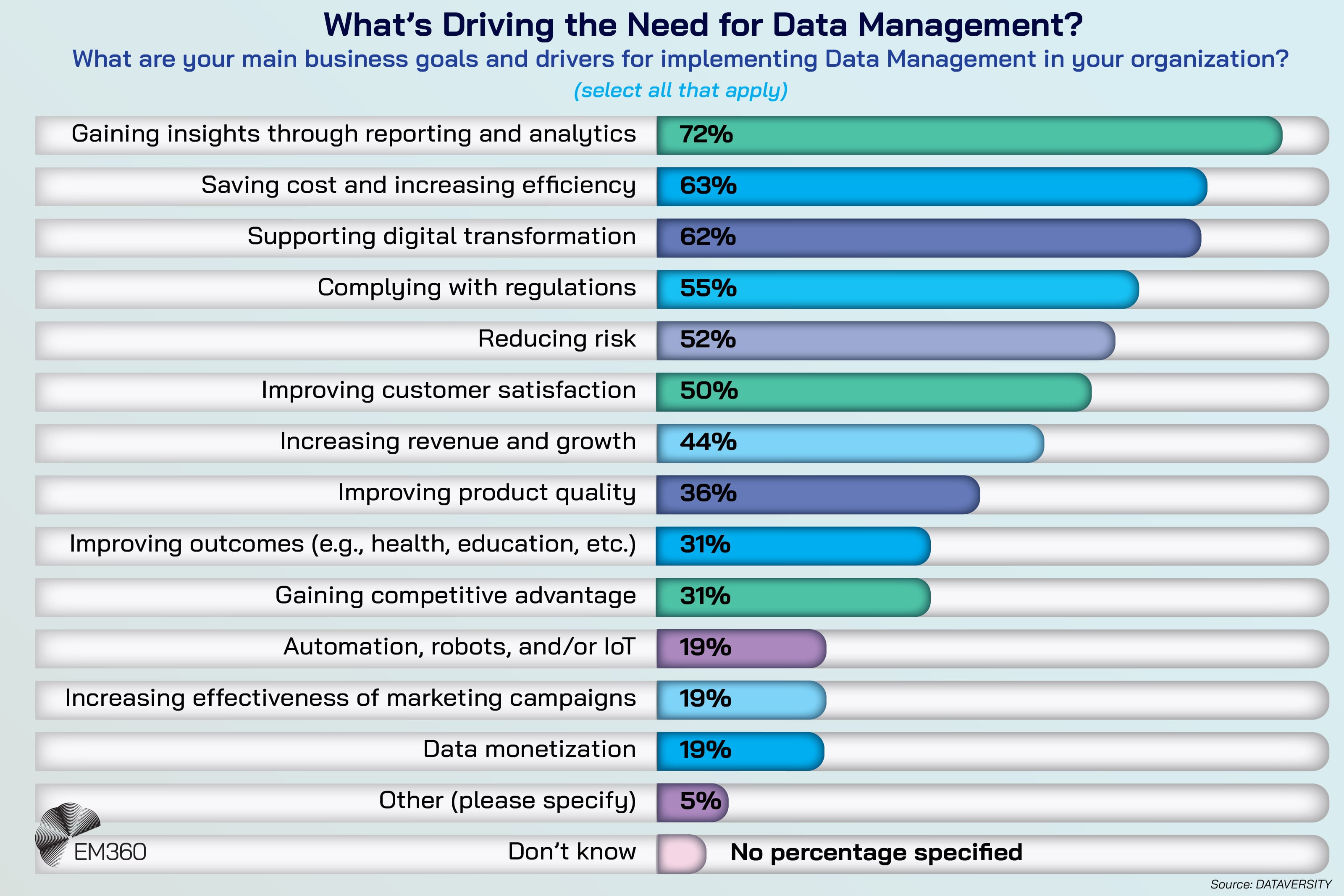 An EM360Tech infographic titled “What’s Driving the Need for Data Management?” showing a horizontal bar chart of business goals for implementing data management. The top driver is gaining insights through reporting and analytics at 72 per cent, followed by saving cost and increasing efficiency at 63 per cent, supporting digital transformation at 62 per cent, complying with regulations at 55 per cent and reducing risk at 52 per cent. Other drivers include improving customer satisfaction at 50 per cent, increasing revenue and growth at 44 per cent, improving product quality at 36 per cent, improving outcomes such as health or education at 31 per cent, gaining competitive advantage at 31 per cent, automation, robots or IoT at 19 per cent, increasing effectiveness of marketing campaigns at 19 per cent and data monetisation at 19 per cent. Five per cent selected “Other” and “Don’t know” appears without a specified percentage. The source is listed as DATAVERSITY.