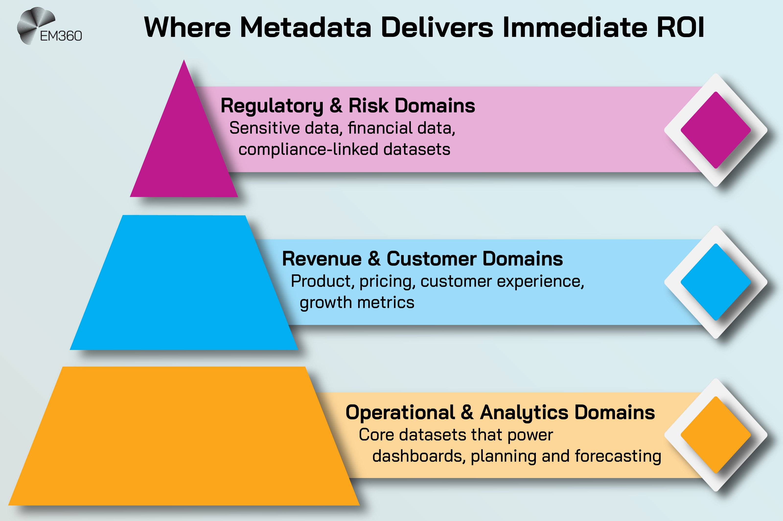 An EM360Tech infographic titled “Where Metadata Delivers Immediate ROI” showing a three-tier pyramid. The top tier, in magenta, is “Regulatory and Risk Domains” with examples including sensitive data, financial data and compliance-linked datasets. The middle tier, in blue, is “Revenue and Customer Domains” covering product, pricing, customer experience and growth metrics. The bottom tier, in orange, is “Operational and Analytics Domains” representing core datasets that power dashboards, planning and forecasting.