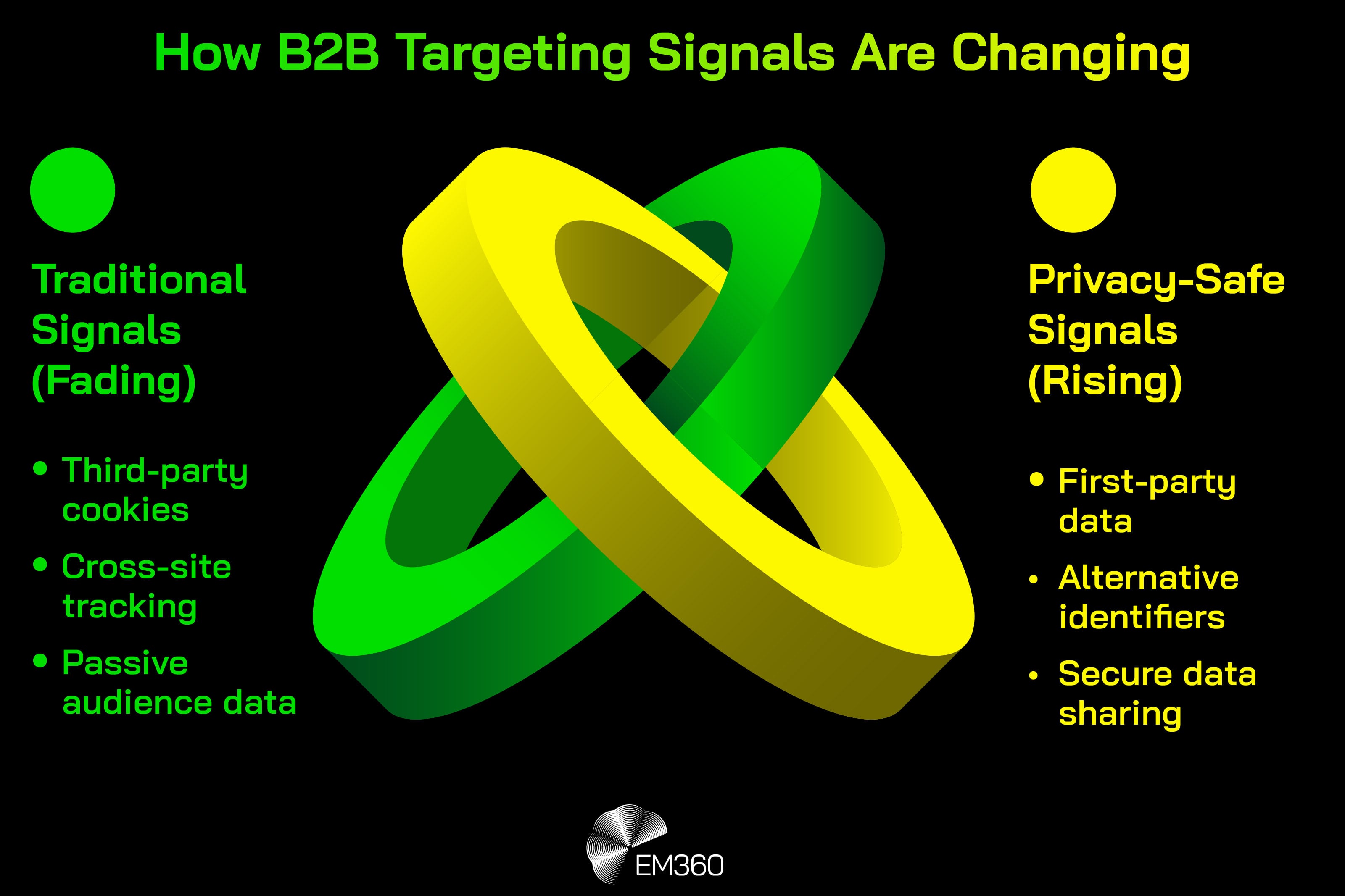 Infographic titled “How B2B Targeting Signals Are Changing” showing a comparison between traditional and privacy-safe targeting signals. On the left, “Traditional Signals (Fading)” lists third-party cookies, cross-site tracking, and passive audience data. On the right, “Privacy-Safe Signals (Rising)” lists first-party data, alternative identifiers, and secure data sharing. A neon-style abstract graphic appears in the centre, with the EM360 logo at the bottom.