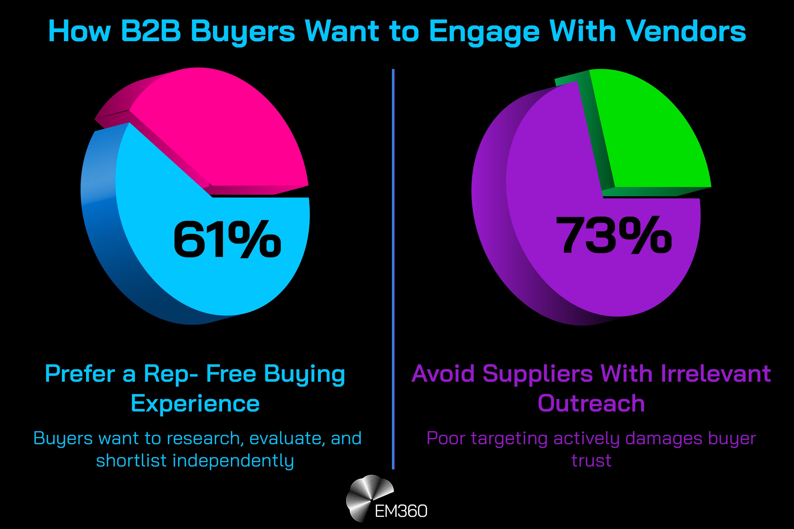 Infographic titled “How B2B Buyers Want to Engage With Vendors” showing two side-by-side pie charts. The left chart highlights “61% Prefer a Rep-Free Buying Experience” with supporting text stating buyers want to research, evaluate, and shortlist independently. The right chart highlights “73% Avoid Suppliers With Irrelevant Outreach” with supporting text stating poor targeting actively damages buyer trust. The EM360 logo appears at the bottom.