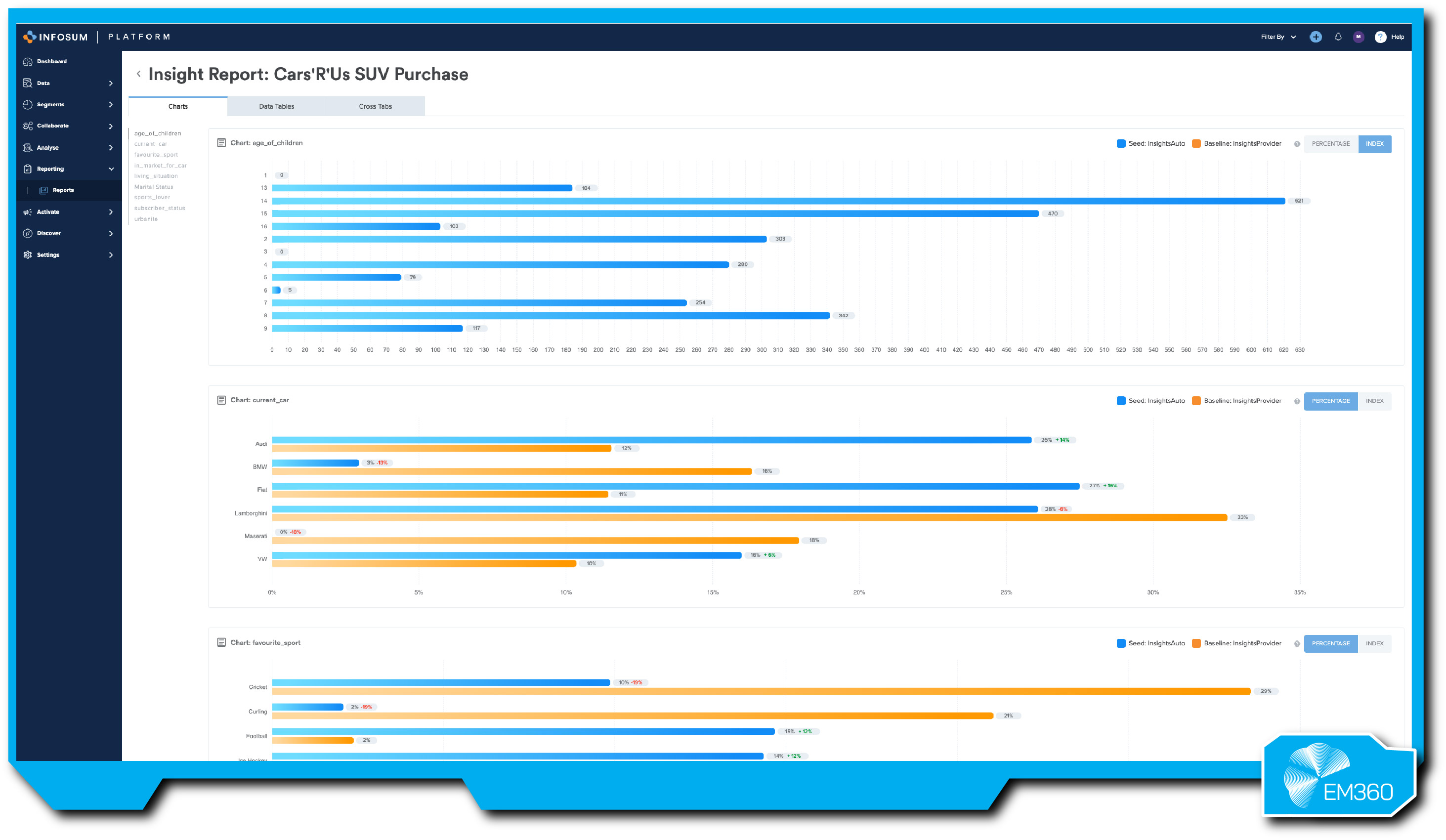 Screenshot of the InfoSum platform’s reporting interface displaying audience insight charts, segmentation breakdowns, and cross-tab analysis generated in a privacy-preserving clean room environment.