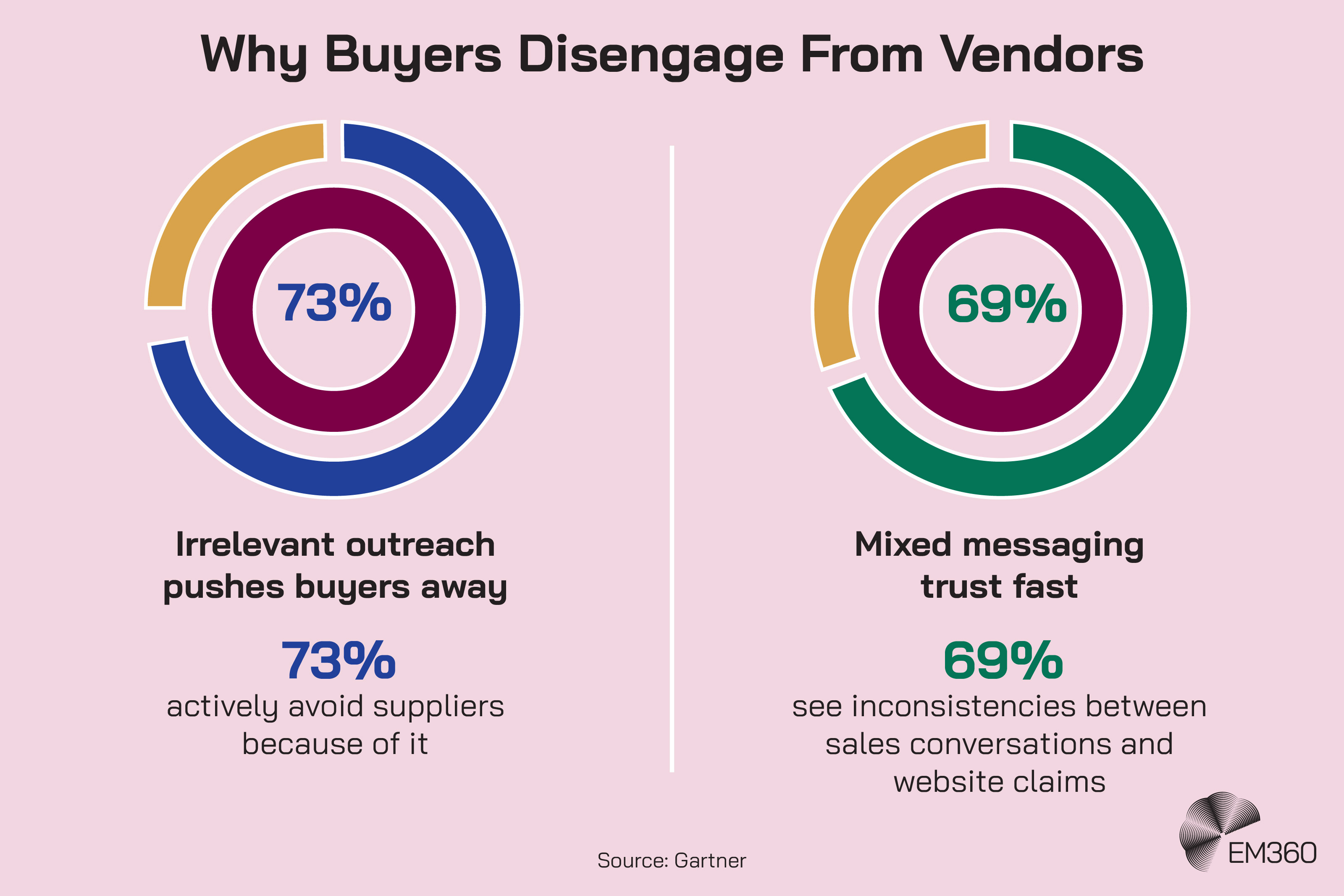 Graphic titled &ldquo;Why Buyers Disengage From Vendors&rdquo; showing two circular charts. The left chart shows &ldquo;73%&rdquo; with the text &ldquo;Irrelevant outreach pushes buyers away&rdquo; and &ldquo;73% actively avoid suppliers because of it.&rdquo; The right chart shows &ldquo;69%&rdquo; with the text &ldquo;Mixed messaging trust fast&rdquo; and &ldquo;69% see inconsistencies between sales conversations and website claims.&rdquo; Source: Gartner. EM360 logo in the bottom right corner.