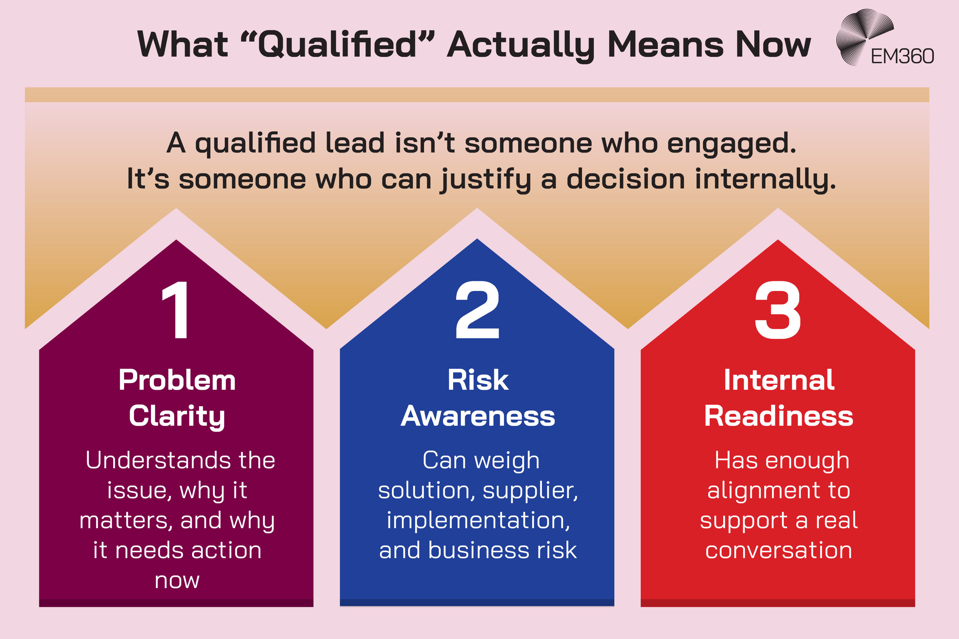 Graphic titled &ldquo;What &lsquo;Qualified&rsquo; Actually Means Now&rdquo; with the EM360 logo in the top right. Text reads &ldquo;A qualified lead isn&rsquo;t someone who engaged. It&rsquo;s someone who can justify a decision internally.&rdquo; Below are three sections: &ldquo;1 Problem Clarity &ndash; Understands the issue, why it matters, and why it needs action now,&rdquo; &ldquo;2 Risk Awareness &ndash; Can weigh solution, supplier, implementation, and business risk,&rdquo; and &ldquo;3 Internal Readiness &ndash; Has enough alignment to support a real conversation.&rdquo;