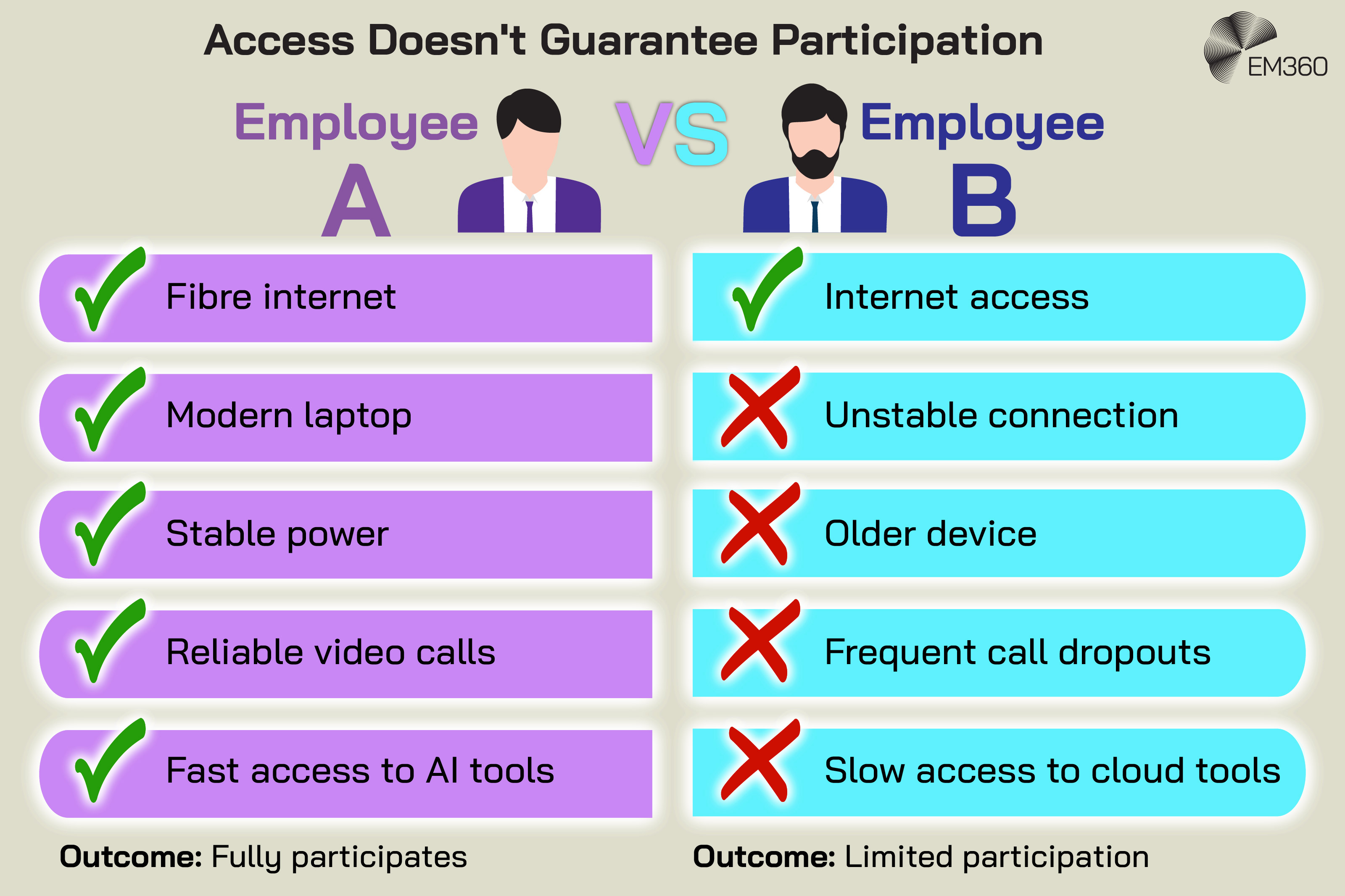 Infographic titled “Access Doesn’t Guarantee Participation” comparing two employees with very different digital working conditions. Employee A has fibre internet, a modern laptop, stable power, reliable video calls and fast access to AI tools, with green ticks beside every item. Their outcome is “Fully participates.” Employee B has internet access but an unstable connection, older device, frequent call dropouts and slow access to cloud tools, with red crosses highlighting the limitations. Their outcome is “Limited participation.” The comparison illustrates how basic internet access alone doesn’t provide equal ability to participate in digital work.