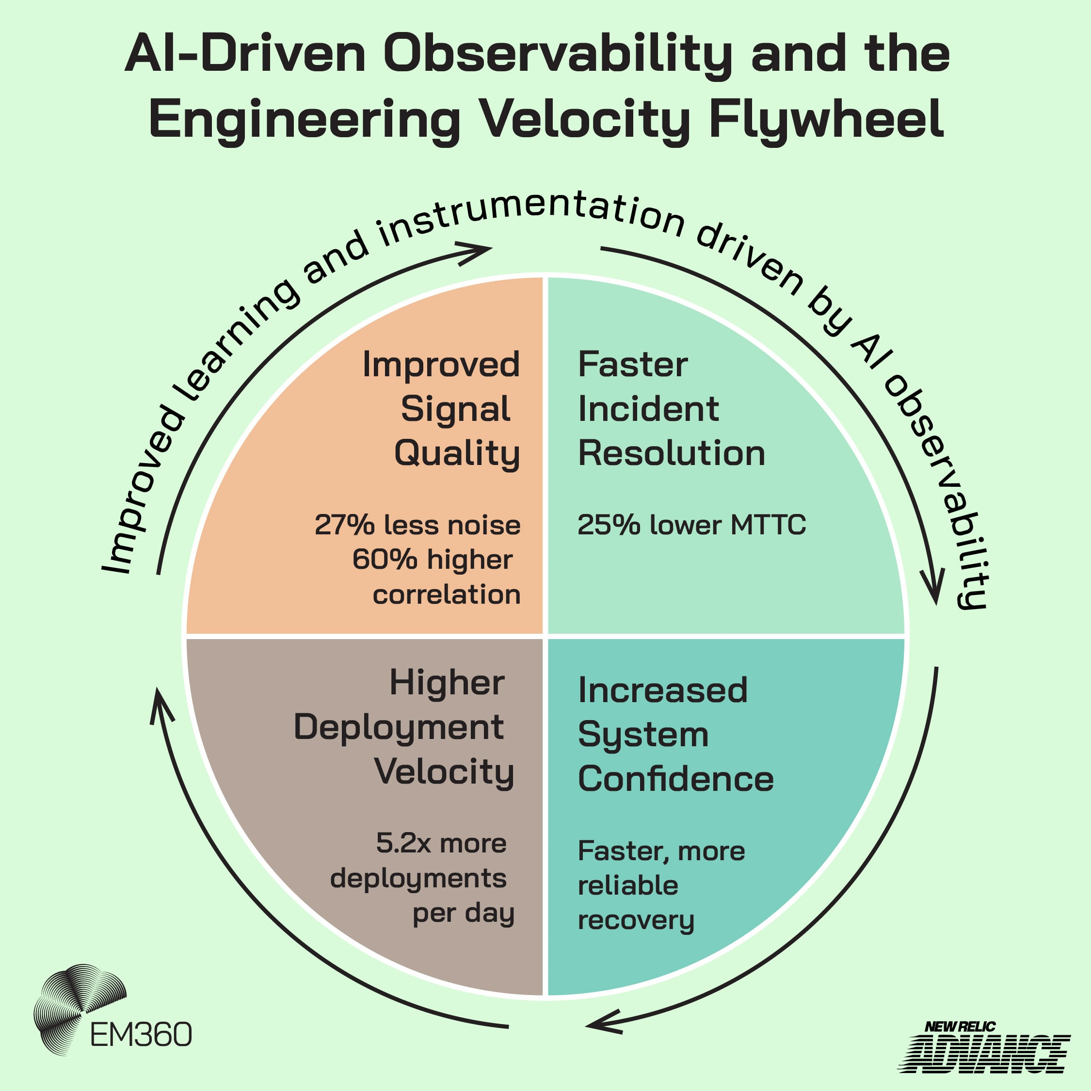 Circular infographic titled “AI-Driven Observability and the Engineering Velocity Flywheel” with EM360 and New Relic Advance logos. The flywheel shows four reinforcing quadrants: Improved Signal Quality (27% less noise, 60% higher correlation), Faster Incident Resolution (25% lower MTTC), Increased System Confidence (faster, more reliable recovery), and Higher Deployment Velocity (5.2x more deployments per day), with arrows indicating continuous improvement driven by AI observability.