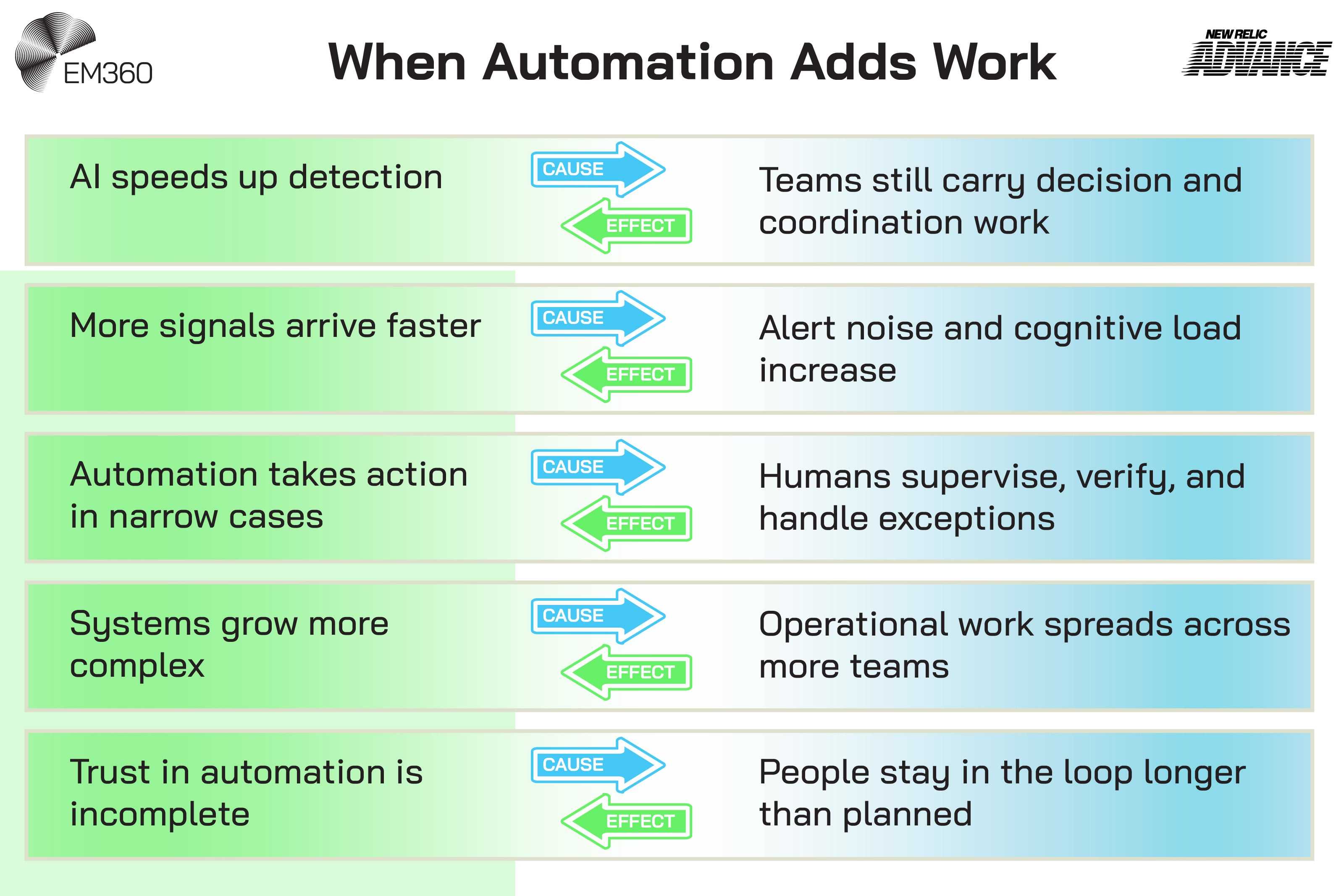 Infographic titled “When Automation Adds Work” with EM360 and New Relic Advance logos, showing five cause-and-effect rows explaining how AI-driven automation can shift engineering toil. Causes include faster detection, more signals, narrow automation, growing system complexity, and incomplete trust. Effects include increased coordination work, alert noise, human supervision, cross-team operational spread, and people staying in the loop longer.