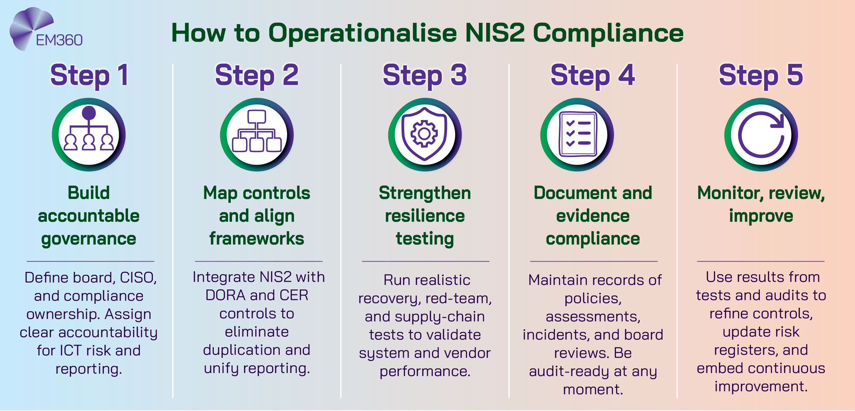 A five-step infographic titled &ldquo;How to Operationalise NIS2 Compliance.&rdquo; It shows: Step 1 &ndash; Build accountable governance; Step 2 &ndash; Map controls and align frameworks; Step 3 &ndash; Strengthen resilience testing; Step 4 &ndash; Document and evidence compliance; Step 5 &ndash; Monitor, review, improve. Each step includes a short description beneath its heading.
