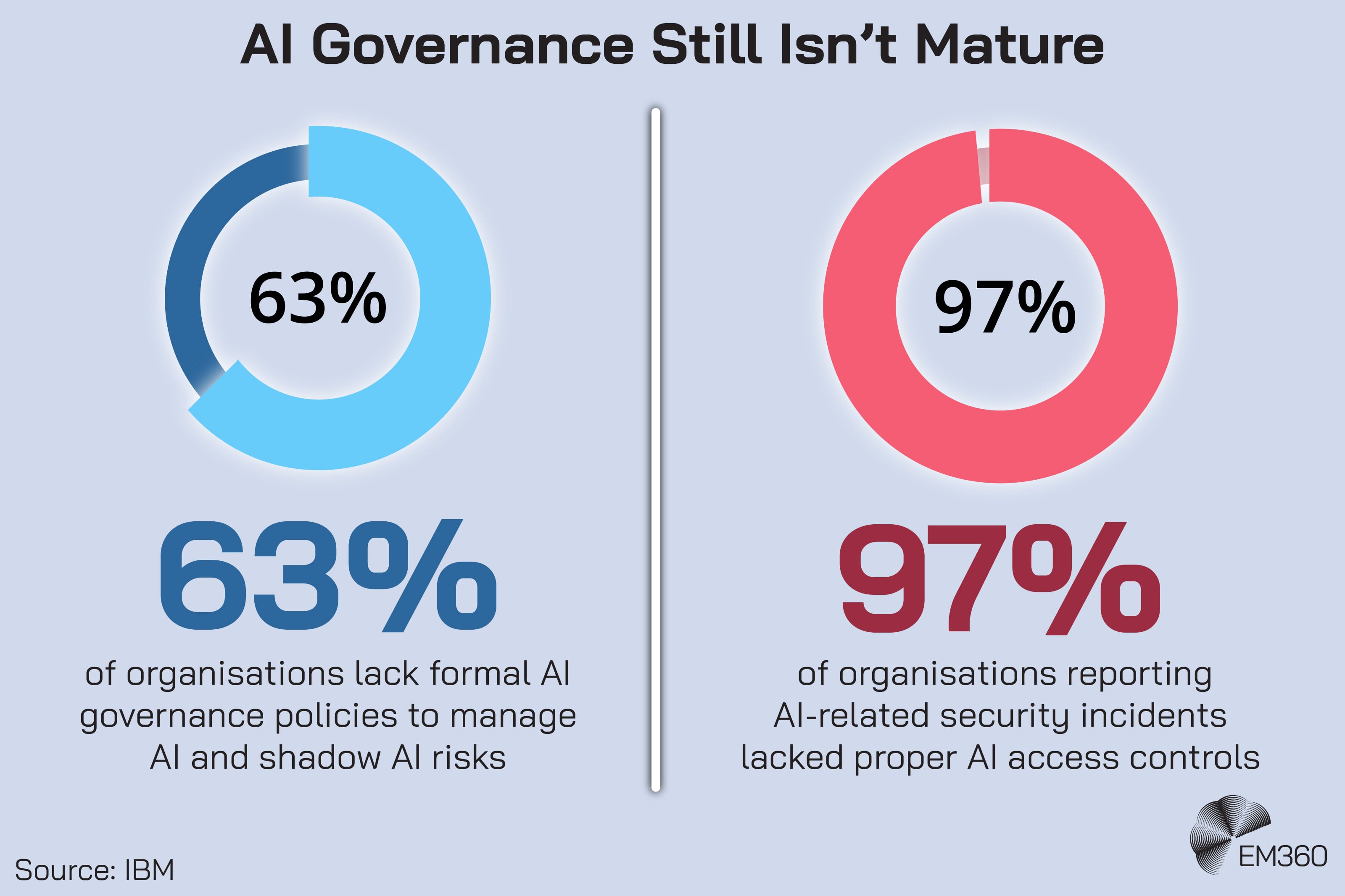 Infographic titled “AI Governance Still Isn’t Mature” showing two circular percentage charts. The first chart highlights that 63% of organisations lack formal AI governance policies to manage AI and shadow AI risks. The second chart shows that 97% of organisations reporting AI-related security incidents lacked proper AI access controls. The source is listed as IBM, and the EM360 logo appears in the bottom right corner.