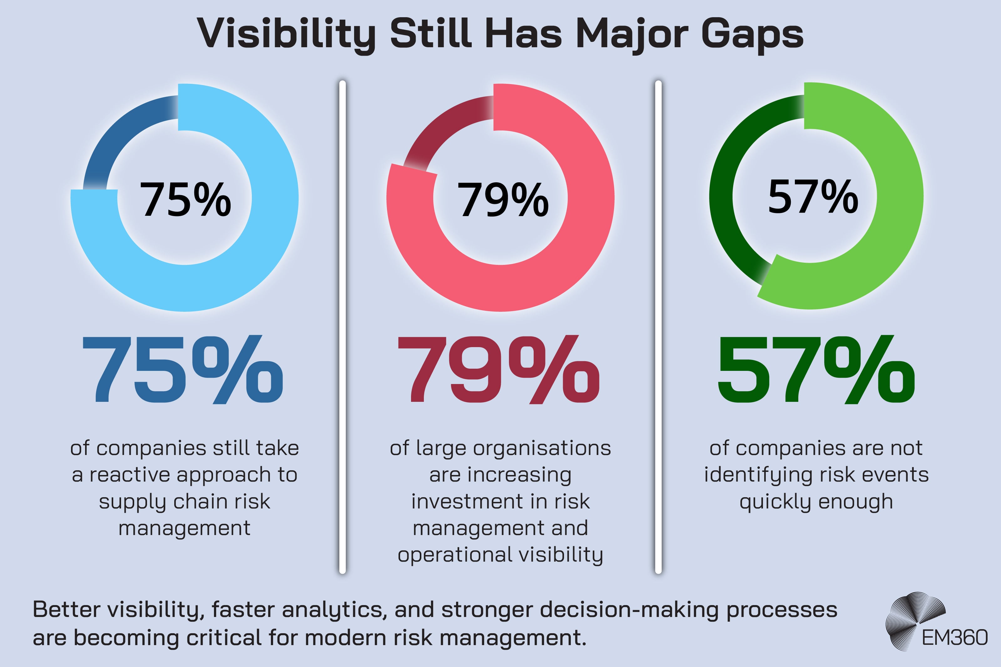 Infographic titled “Visibility Still Has Major Gaps” showing three circular percentage charts. The first chart highlights that 75% of companies still take a reactive approach to supply chain risk management. The second shows that 79% of large organisations are increasing investment in risk management and operational visibility. The third indicates that 57% of companies are not identifying risk events quickly enough. A concluding statement at the bottom reads: “Better visibility, faster analytics, and stronger decision-making processes are becoming critical for modern risk management.” The EM360 logo appears in the bottom right corner.
