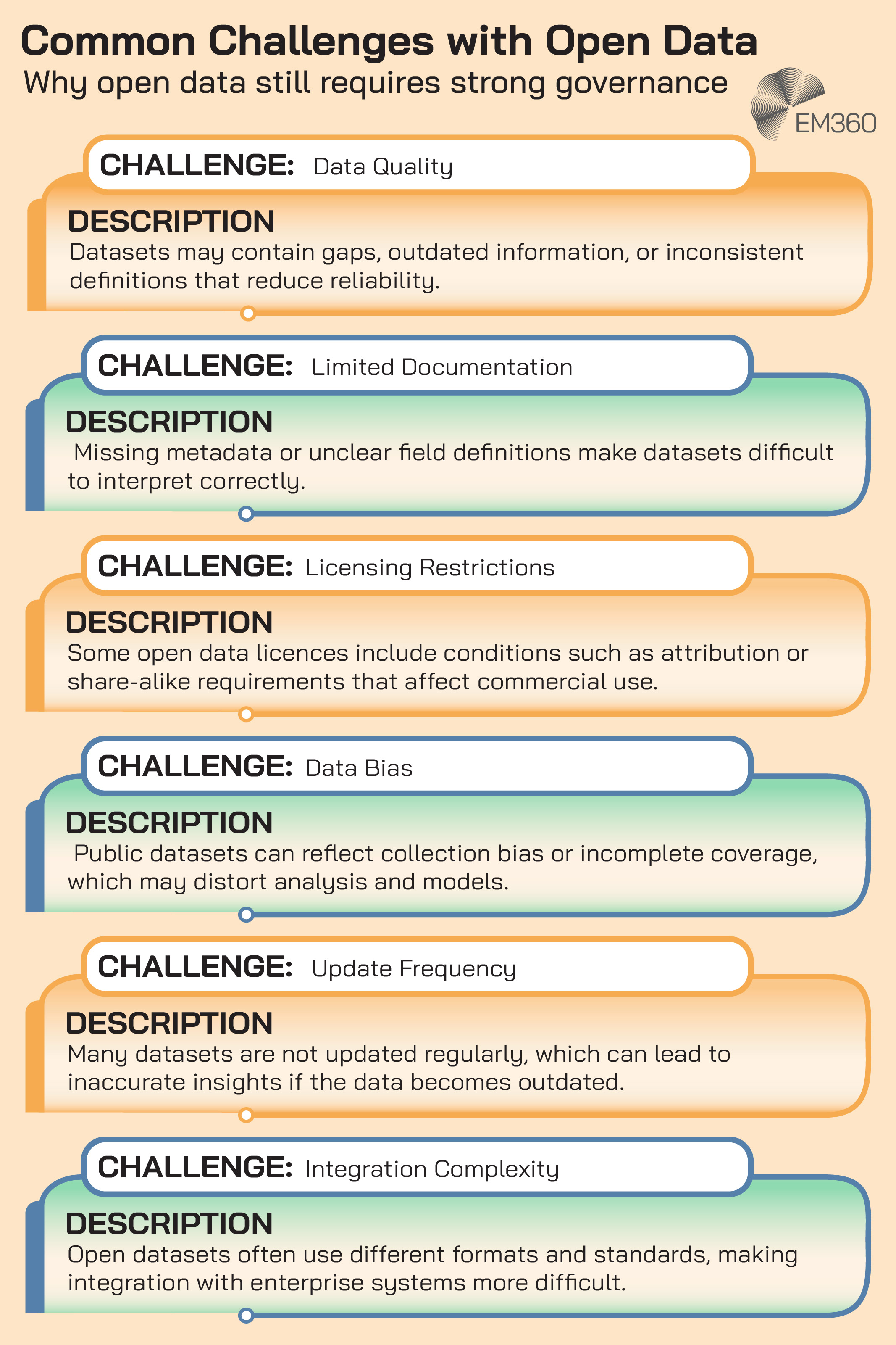 Infographic titled “Common Challenges with Open Data: Why open data still requires strong governance,” listing several risks organisations must manage when using open datasets. The graphic highlights data quality issues such as gaps or outdated information; limited documentation where missing metadata makes datasets difficult to interpret; licensing restrictions that may require attribution or share-alike conditions; data bias caused by incomplete or unevenly collected datasets; update frequency problems where data is not refreshed regularly; and integration complexity due to different formats and standards. The infographic includes EM360 branding in the top right.