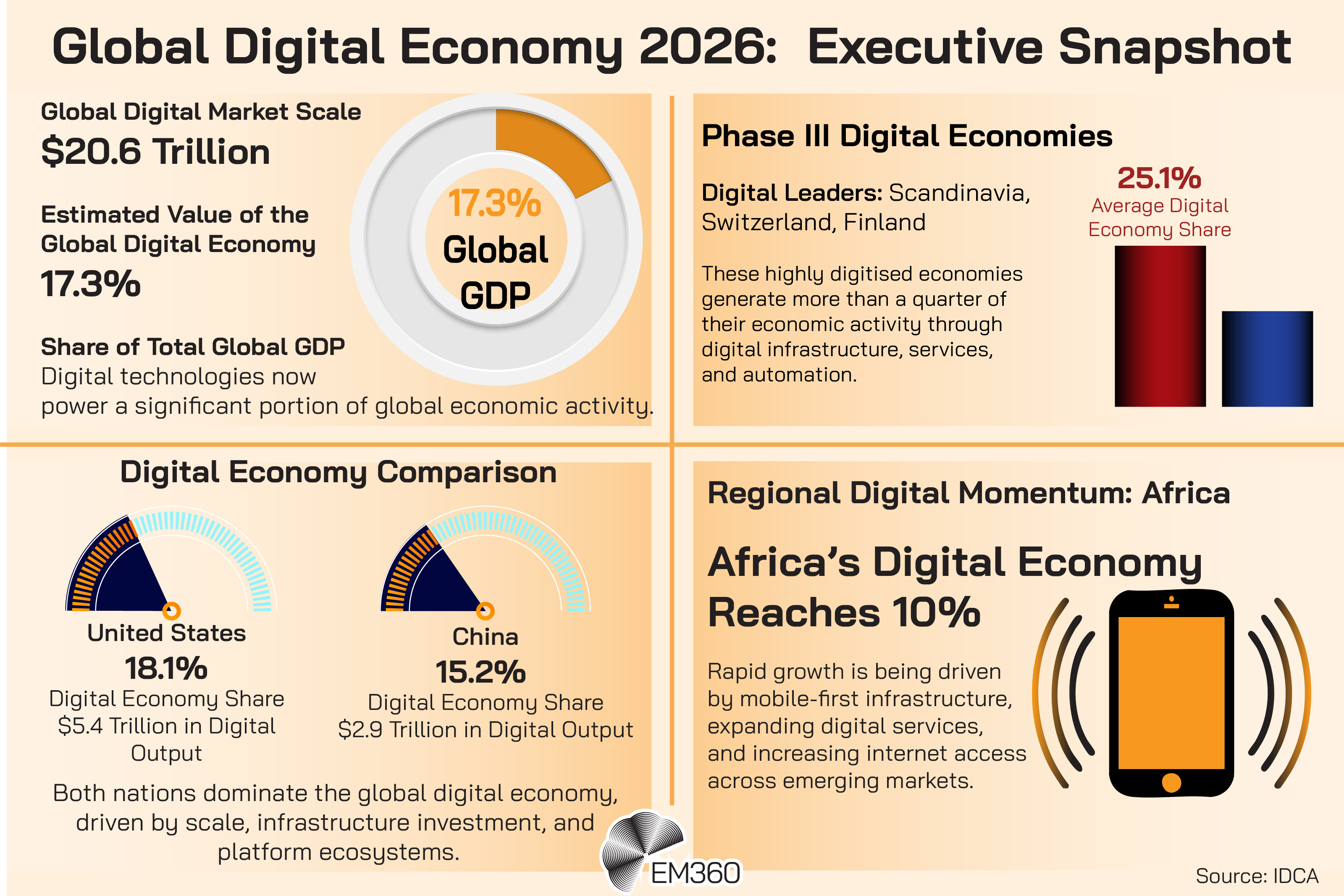 Infographic titled “Global Digital Economy 2026: Executive Snapshot” showing key statistics including a $20.6 trillion global digital market value representing 17.3% of global GDP, Phase III digital economies such as Scandinavia, Switzerland, and Finland averaging a 25.1% digital economy share, a comparison of digital economy share between the United States (18.1%, $5.4 trillion) and China (15.2%, $2.9 trillion), and regional digital momentum in Africa where the digital economy has reached 10%, with EM360 branding and source cited as IDCA.