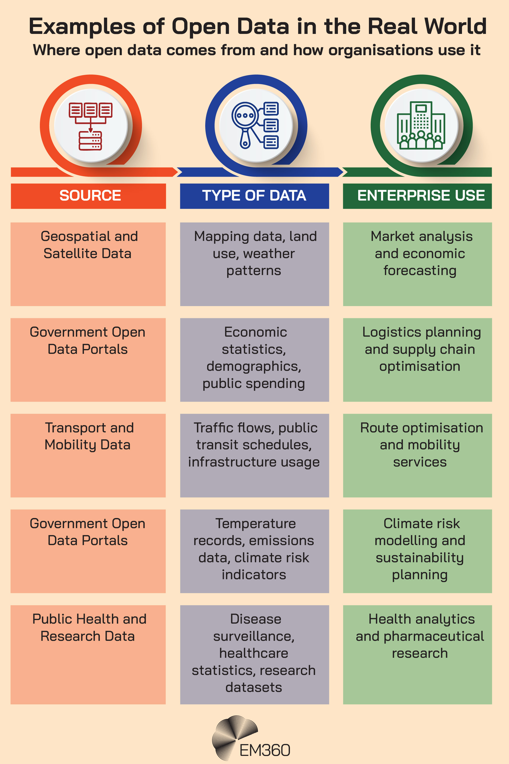 Infographic titled “Examples of Open Data in the Real World: Where open data comes from and how organisations use it,” showing a three-column table labelled Source, Type of Data, and Enterprise Use. Examples include geospatial and satellite data used for market analysis and economic forecasting; government open data portals providing economic statistics, demographics, and public spending used for logistics planning and supply chain optimisation; transport and mobility data such as traffic flows and public transit schedules used for route optimisation and mobility services; environmental datasets including temperature records and emissions data used for climate risk modelling and sustainability planning; and public health and research data used for health analytics and pharmaceutical research, with EM360 branding at the bottom.